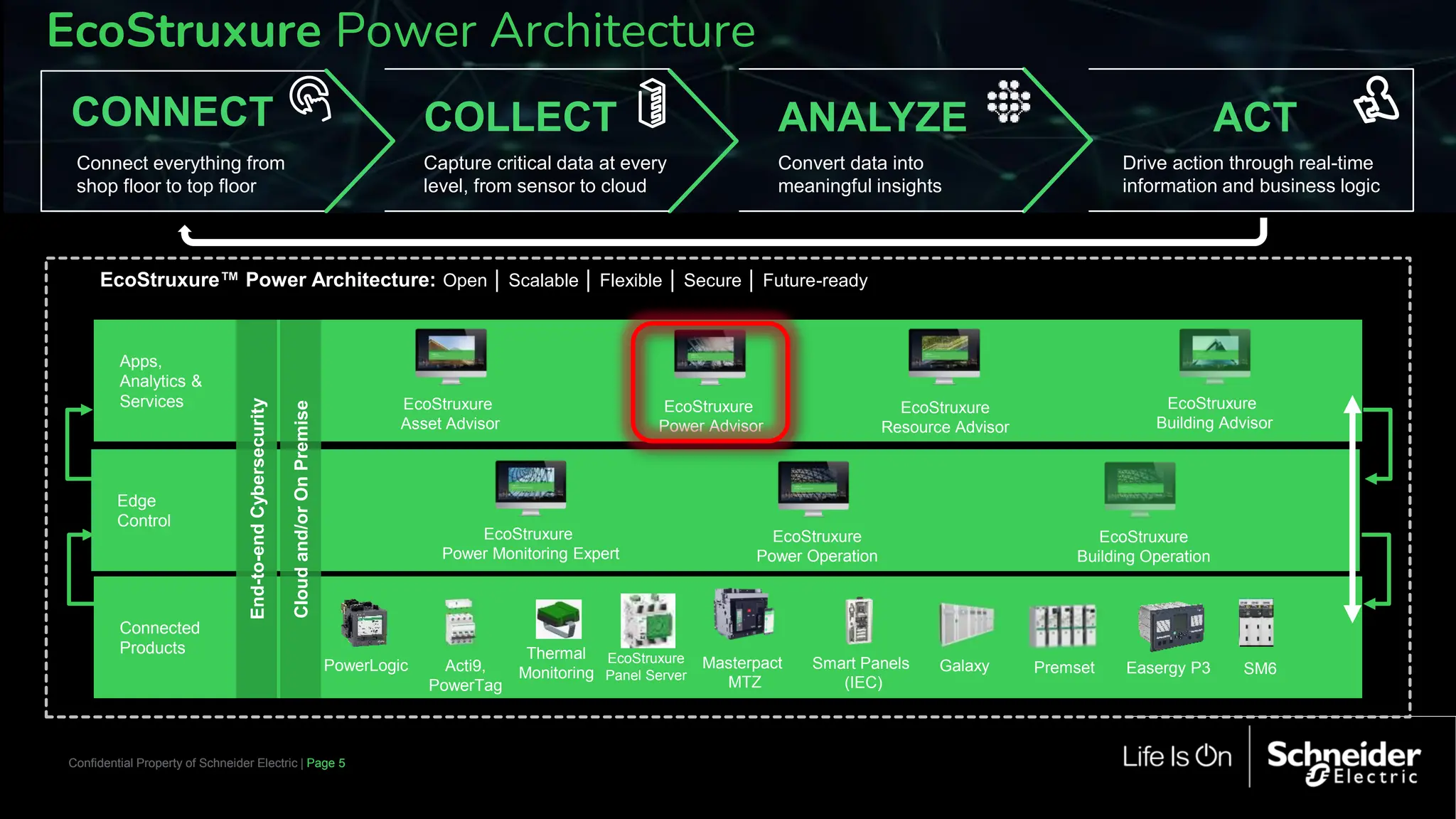 Page 5
Confidential Property of Schneider Electric | Page 5
Confidential Property of Schneider Electric |
Connected
Products
Edge
Control
Apps,
Analytics &
Services
End-to-end
Cybersecurity
Cloud
and/or
On
Premise
Acti9,
PowerTag
Masterpact
MTZ
Smart Panels
(IEC)
EcoStruxure™ Power Architecture: Open │ Scalable │ Flexible │ Secure │ Future-ready
EcoStruxure
Power Monitoring Expert
EcoStruxure
Power Operation
EcoStruxure
Building Advisor
EcoStruxure
Power Advisor
EcoStruxure
Asset Advisor
EcoStruxure
Resource Advisor
SM6
Premset Easergy P3
Galaxy
PowerLogic
CONNECT
Connect everything from
shop floor to top floor
COLLECT
Capture critical data at every
level, from sensor to cloud
ANALYZE
Convert data into
meaningful insights
ACT
Drive action through real-time
information and business logic
EcoStruxure
Building Operation
EcoStruxure Power Architecture
Thermal
Monitoring
EcoStruxure
Panel Server
 