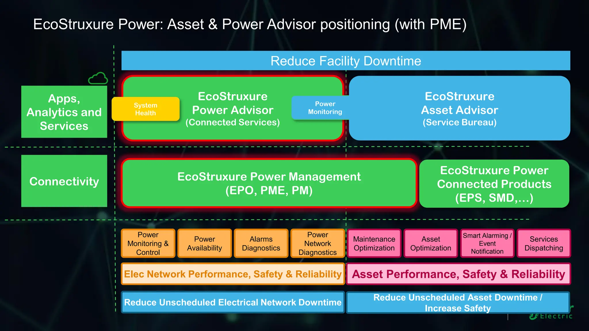 EcoStruxure Power: Asset & Power Advisor positioning (with PME)
Maintenance
Optimization
Asset
Optimization
Power
Monitoring &
Control
Power
Availability
Alarms
Diagnostics
Elec Network Performance, Safety & Reliability Asset Performance, Safety & Reliability
EcoStruxure Power Management
(EPO, PME, PM)
EcoStruxure
Power Advisor
(Connected Services)
Reduce Facility Downtime
Reduce Unscheduled Electrical Network Downtime
Smart Alarming /
Event
Notification
Power
Network
Diagnostics
Services
Dispatching
Apps,
Analytics and
Services
Connectivity
Reduce Unscheduled Asset Downtime /
Increase Safety
EcoStruxure Power
Connected Products
(EPS, SMD,…)
Power
Monitoring
EcoStruxure
Asset Advisor
(Service Bureau)
System
Health
 