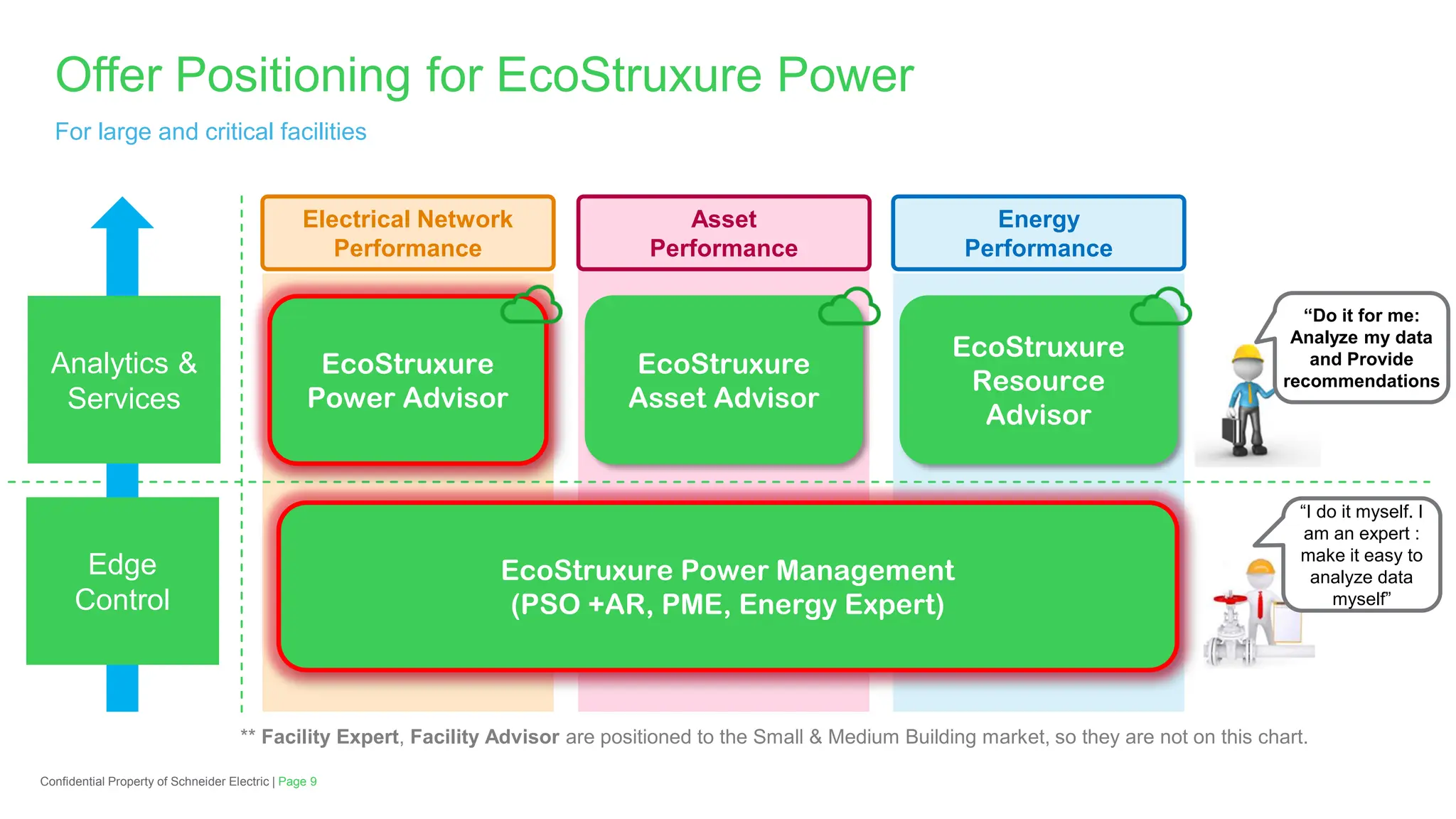 Page 9
Confidential Property of Schneider Electric |
Offer Positioning for EcoStruxure Power
For large and critical facilities
EcoStruxure
Asset Advisor
Electrical Network
Performance
Asset
Performance
EcoStruxure Power Management
(PSO +AR, PME, Energy Expert)
EcoStruxure
Power Advisor
Energy
Performance
EcoStruxure
Resource
Advisor
“Do it for me:
Analyze my data
and Provide
recommendations
“I do it myself. I
am an expert :
make it easy to
analyze data
myself”
Edge
Control
Analytics &
Services
** Facility Expert, Facility Advisor are positioned to the Small & Medium Building market, so they are not on this chart.
 