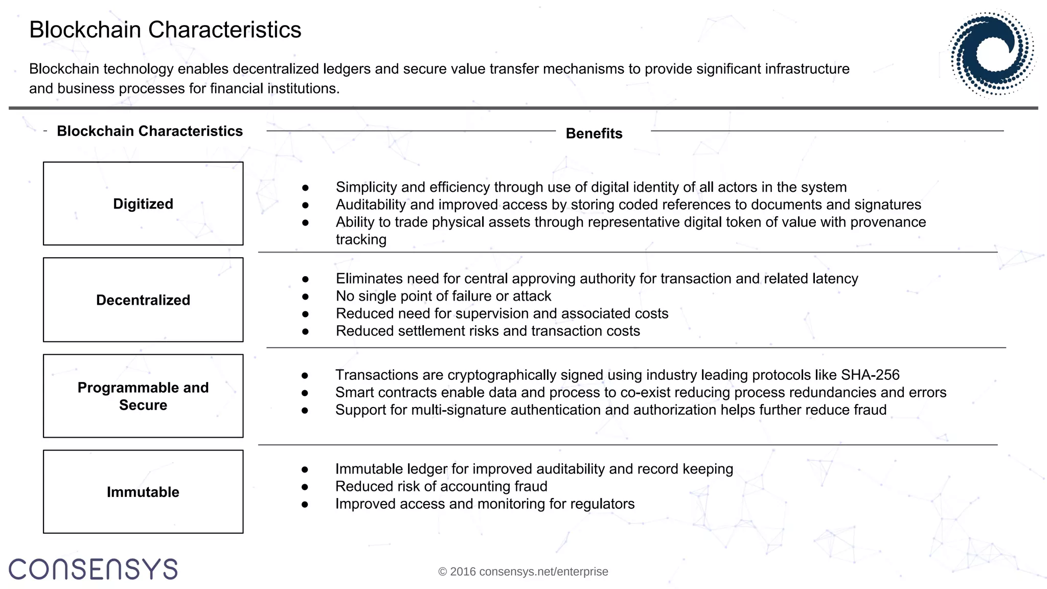 © 2016 consensys.net/enterprise
Blockchain Characteristics
Blockchain technology enables decentralized ledgers and secure value transfer mechanisms to provide significant infrastructure
and business processes for financial institutions.
Blockchain Characteristics
Decentralized
Programmable and
Secure
Immutable
Digitized
Benefits
● Simplicity and efficiency through use of digital identity of all actors in the system
● Auditability and improved access by storing coded references to documents and signatures
● Ability to trade physical assets through representative digital token of value with provenance
tracking
● Eliminates need for central approving authority for transaction and related latency
● No single point of failure or attack
● Reduced need for supervision and associated costs
● Reduced settlement risks and transaction costs
● Transactions are cryptographically signed using industry leading protocols like SHA-256
● Smart contracts enable data and process to co-exist reducing process redundancies and errors
● Support for multi-signature authentication and authorization helps further reduce fraud
● Immutable ledger for improved auditability and record keeping
● Reduced risk of accounting fraud
● Improved access and monitoring for regulators
 