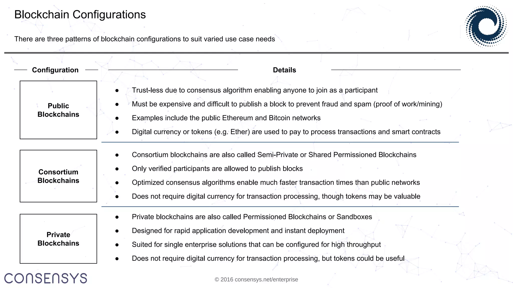 © 2016 consensys.net/enterprise
Blockchain Configurations
There are three patterns of blockchain configurations to suit varied use case needs
● Trust-less due to consensus algorithm enabling anyone to join as a participant
● Must be expensive and difficult to publish a block to prevent fraud and spam (proof of work/mining)
● Examples include the public Ethereum and Bitcoin networks
● Digital currency or tokens (e.g. Ether) are used to pay to process transactions and smart contracts
Private
Blockchains
Consortium
Blockchains
Public
Blockchains
● Consortium blockchains are also called Semi-Private or Shared Permissioned Blockchains
● Only verified participants are allowed to publish blocks
● Optimized consensus algorithms enable much faster transaction times than public networks
● Does not require digital currency for transaction processing, though tokens may be valuable
● Private blockchains are also called Permissioned Blockchains or Sandboxes
● Designed for rapid application development and instant deployment
● Suited for single enterprise solutions that can be configured for high throughput
● Does not require digital currency for transaction processing, but tokens could be useful
DetailsConfiguration
 