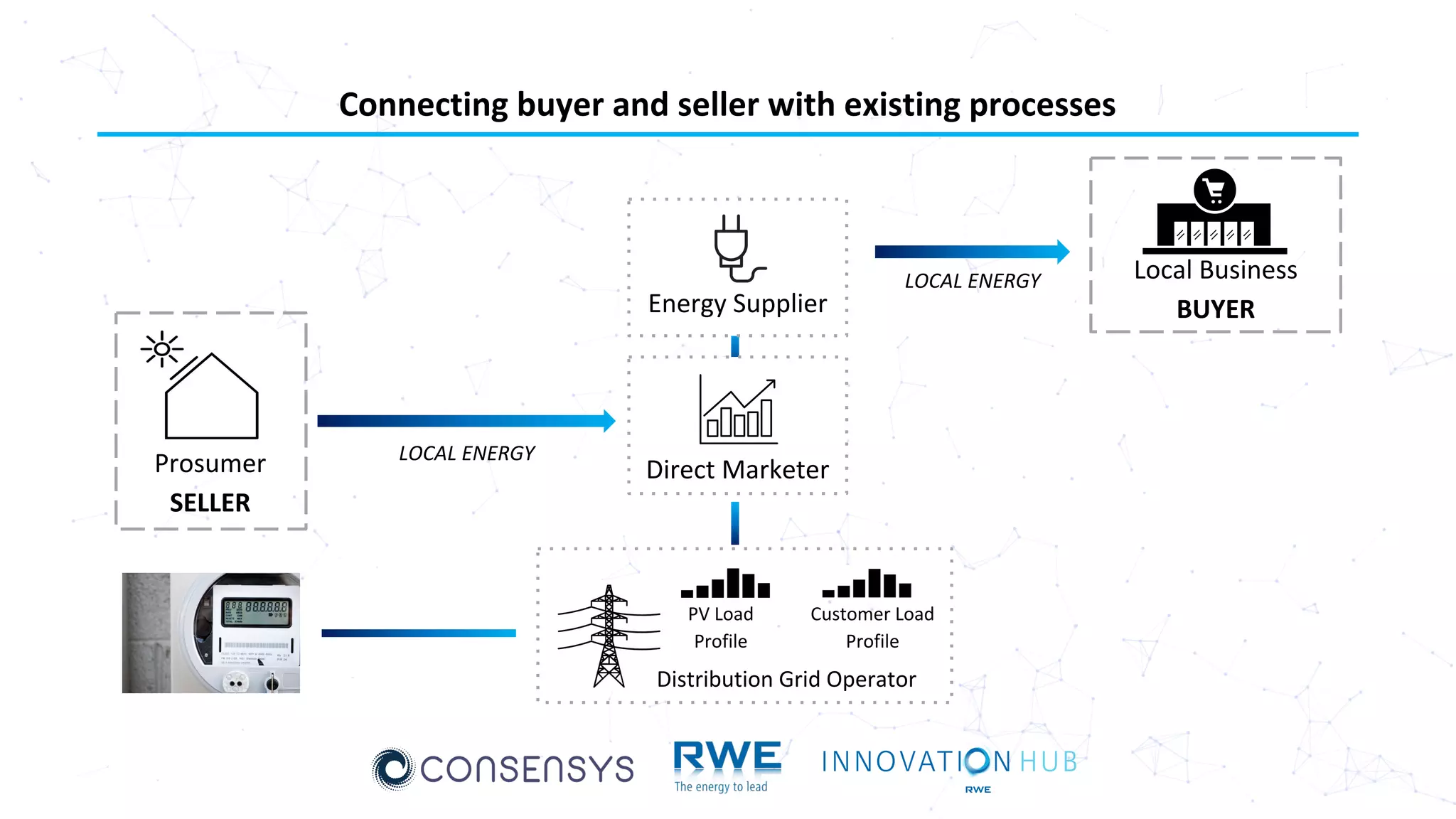 Connecting buyer and seller with existing processes
Distribution Grid Operator
PV Load
Profile
Customer Load
Profile
LOCAL ENERGY
Direct Marketer
LOCAL ENERGY
Energy Supplier
Prosumer
SELLER
Local Business
BUYER
 