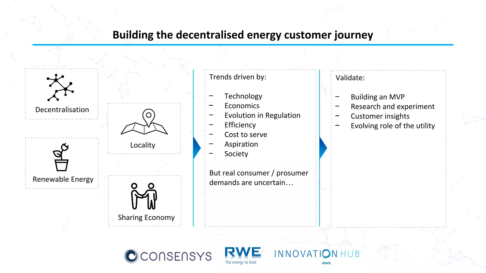 Trends driven by:
− Technology
− Economics
− Evolution in Regulation
− Efficiency
− Cost to serve
− Aspiration
− Society
But real consumer / prosumer
demands are uncertain…
Building the decentralised energy customer journey
Validate:
− Building an MVP
− Research and experiment
− Customer insights
− Evolving role of the utility
Locality
Renewable Energy
Sharing Economy
Decentralisation
 