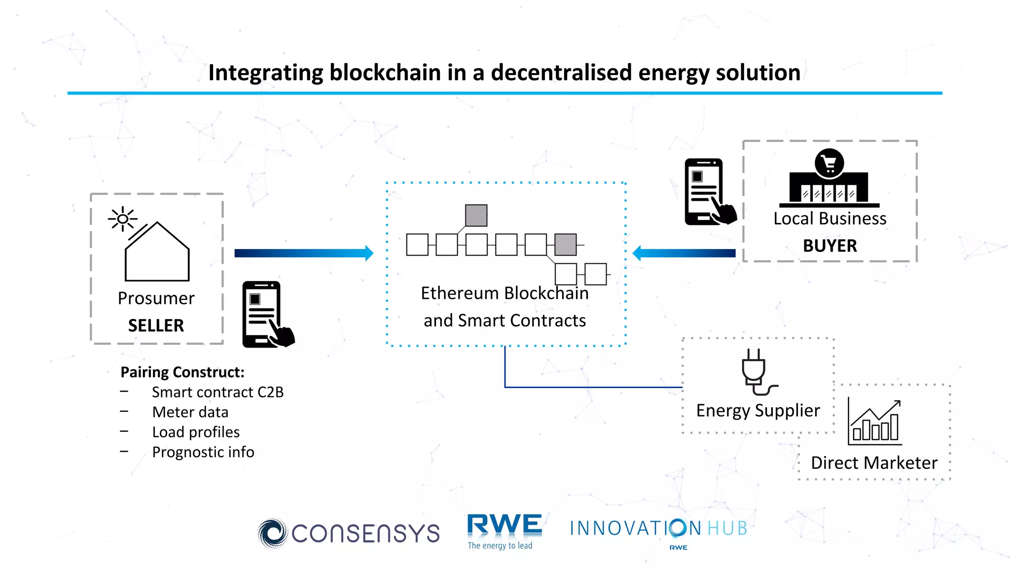 Pairing Construct:
− Smart contract C2B
− Meter data
− Load profiles
− Prognostic info
Integrating blockchain in a decentralised energy solution
Prosumer
SELLER
Local Business
BUYER
Direct Marketer
Energy Supplier
Ethereum Blockchain
and Smart Contracts
 