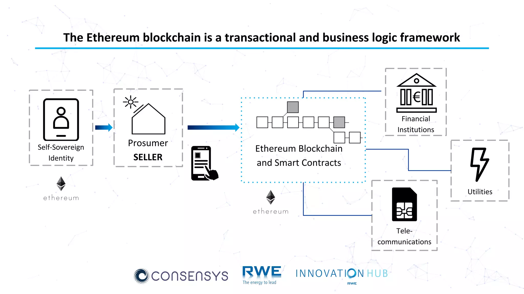 The Ethereum blockchain is a transactional and business logic framework
Prosumer
SELLER
Ethereum Blockchain
and Smart Contracts
Financial
Institutions
Utilities
Tele-
communications
Self-Sovereign
Identity
 