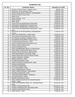 Sr. No. Customer Name Capacity (in LPD)
Customer List
Society of Sacred Heart , Wagholi, Pune 800.001 LPD
Maharashi Karve Samstha, Pune 3,000.002 LPD
KAMAL NAYAN BAJAJ HOSPITAL AURANGABAD 4,000.003 LPD
Chinmay Mission Trust, Pune 8,000.004 LPD
MSEB, Pune 2,500.005 LPD
Meera Hospital , Pune 6,000.006 LPD
SNDT Mumbai 8,000.007 LPD
SNDT PUNE 8,000.008 LPD
Anshul RUTUJA PROMOTERS & BUILDERS 10,000.009 LPD
SIDDHARTH PROPERTIES Sinhagad Road 15,000.0010 LPD
SIDDHARTH PROPERTIES, Hinjawadi Pune 22,000.0011 LPD
Anshul RUTUJA PROMOTERS & BUILDERS , Moshi
pune
10,000.0012 LPD
INSTITUTE OF PETROCHEMICAL ENGINEERING
Lonere
6,400.0013 LPD
LUSH LIFE PROPERTIES UNDRI PUNE 19,000.0014 LPD
Kunal Sancheti Associates Baner Pune 3,000.0015 LPD
Shri Sainath Developer Ambegaon Pune 9,000.0016 LPD
KALASHREE DEVELOPERS Bhugaon Pune 10,000.0017 LPD
Crystal Properties Mundwa , Pune 18,000.0018 LPD
Surana Bhansali Bothra Erandwana Pune 2,500.0019 LPD
Mahavir Realty Wagholi Pune 16,000.0020 LPD
Anand Developers Pune 24,000.0021 LPD
EXPAT ENGINEERING INDIA LTD Alandi Road 4,000.0022 LPD
SHAH BAFNA ASSOCIATES Baner Pune P 15,000.0023 LPD
Majestic Mantra Properties, Blessing Site 16,000.0024 LPD
KIRTI DEVELOPERS, SUS ROAD, PUNE 6,000.0025 LPD
KORES INDIA REAL ESTATE GROUP THANE 27,000.0026 LPD
LODHA PARADISE, MUMBAI 16,000.0027 LPD
MEERA HOSPITAL, PUNE 8,000.0028 LPD
ALLIANCE BUILDERS, PUNE 10,000.0029 LPD
KASAT KOTHADIYA ASSOCIATES, PUNE 5,000.0030 LPD
ISHAAN DEVELOPERS 4,000.0031 LPD
SANCHETI PROPERTIES 2,000.0032 LPD
K. B. DEVELOPERS, PUNE 10,000.0033 LPD
HOTEL AMBASSADOR, SANGLI 5,000.0034 LPD
HAPPY HOMES BUILDER - BHAYANDAR 5,000.0035 LPD
SURANA ASSOCIATES, PUNE 4,800.0036 LPD
PRATHAMA DEVELOPERS , DOMBIVLI 2,500.0037 LPD
RAJ DEVELOPERS, THANE 4,900.0038 LPD
KABARA ASSOCIATES PUNE 50,000.0039 LPD
KOOL HOMES BHAVDHAN & MOHAMMADWADI
POJECT PUNE
57,000.0040 LPD
EXPAT ENGINNERING INDIA LTD VISHRANTWADI
PUNE
26,000.0041 LPD
ACKRUTI DEVELOPERS PUNE 100,000.0042 LPD
ADVIKA CONSTRUCTION BUILDERS PUNE 12,000.0043 LPD
HARDEVI ASSOCIATES PUNE 16,000.0044 LPD
AONE GROUP , PUNE 4,000.0045 LPD
 