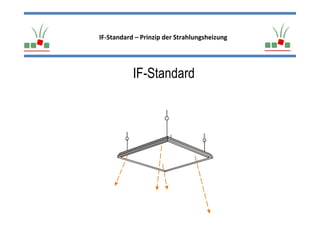 IF-Standard – Prinzip der Strahlungsheizung




           IF-Standard
 