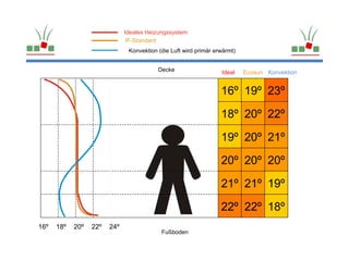 Ideales Heizungssystem
                               IF-Standard
                               Konvektion (die Luft wird primär erwärmt)


                                          Decke                   Ideal    Ecosun Konvektion


                                                                  16º 19º 23º

                                                                  18º 20º 22º

                                                                  19º 20º 21º

                                                                  20º 20º 20º

                                                                  21º 21º 19º

                                                                  22º 22º 18º
16º   18º   20º   22º   24º
                                           Fußboden
 