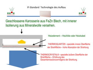 IF-Standard Technologie des Aufbau




Geschlossene Karosserie aus FeZn Blech, mit innerer
Isolierung aus Mineralwolle versehen.

                                 Heizelement – Heizfolie oder Heizkabel


                                 THERMOQUARTZ® - spezielle innere Oberfläche
                                 der Strahlfläche – hohe Absorption der Strahlung


                          THERMOCRYSTAL® - spezielle äußere Oberfläche der
                          Strahlfläche – Erhöhung des
                          Gesamtemissionsvermögens der Strahlung.
 
