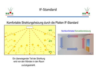 IF-Standard


Komfortable Strahlungsheizung durch die Platten IF-Standard

                                           24°C   Nichtkomfortabel Konvektionsheizung



                                           20°C




                                           22°C



    Ein überwiegender Teil der Strahlung
     wird von den Wänden in den Raum
             zurückgestrahlt.
 