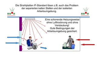 Die Strahlplatten IF-Standard lösen z.B. auch das Problem
     der separierten kalten Stellen und der isolierten
                     Arbeitsumgebung.


                          Eine schonende Heizungsweise
                           ohne Lufttrocknung und ohne
                                   Verstaubung!
                              Gute Bedingungen der
                            Arbeitsumgebung gesichert.
 
