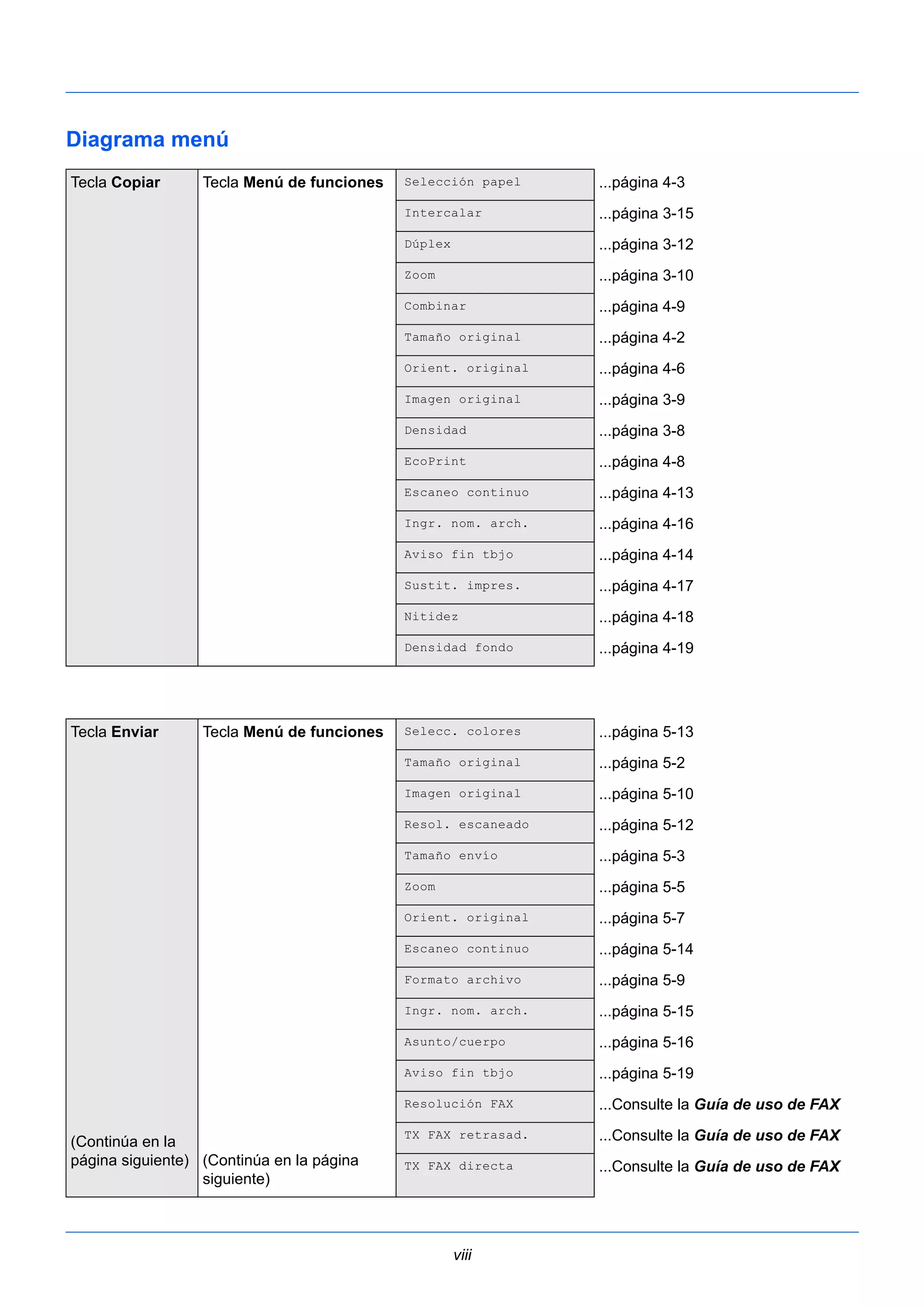 Diagrama menú 
Tecla Copiar Tecla Menú de funciones Selección papel ...página 4-3 
Intercalar ...página 3-15 
Dúplex ...página 3-12 
Zoom ...página 3-10 
Combinar ...página 4-9 
Tamaño original ...página 4-2 
Orient. original ...página 4-6 
Imagen original ...página 3-9 
Densidad ...página 3-8 
EcoPrint ...página 4-8 
Escaneo continuo ...página 4-13 
Ingr. nom. arch. ...página 4-16 
Aviso fin tbjo ...página 4-14 
Sustit. impres. ...página 4-17 
Nitidez ...página 4-18 
Densidad fondo ...página 4-19 
viii 
Tecla Enviar 
(Continúa en la 
página siguiente) 
Tecla Menú de funciones 
(Continúa en la página 
siguiente) 
Selecc. colores ...página 5-13 
Tamaño original ...página 5-2 
Imagen original ...página 5-10 
Resol. escaneado ...página 5-12 
Tamaño envío ...página 5-3 
Zoom ...página 5-5 
Orient. original ...página 5-7 
Escaneo continuo ...página 5-14 
Formato archivo ...página 5-9 
Ingr. nom. arch. ...página 5-15 
Asunto/cuerpo ...página 5-16 
Aviso fin tbjo ...página 5-19 
Resolución FAX ...Consulte la Guía de uso de FAX 
TX FAX retrasad. ...Consulte la Guía de uso de FAX 
TX FAX directa ...Consulte la Guía de uso de FAX 
 