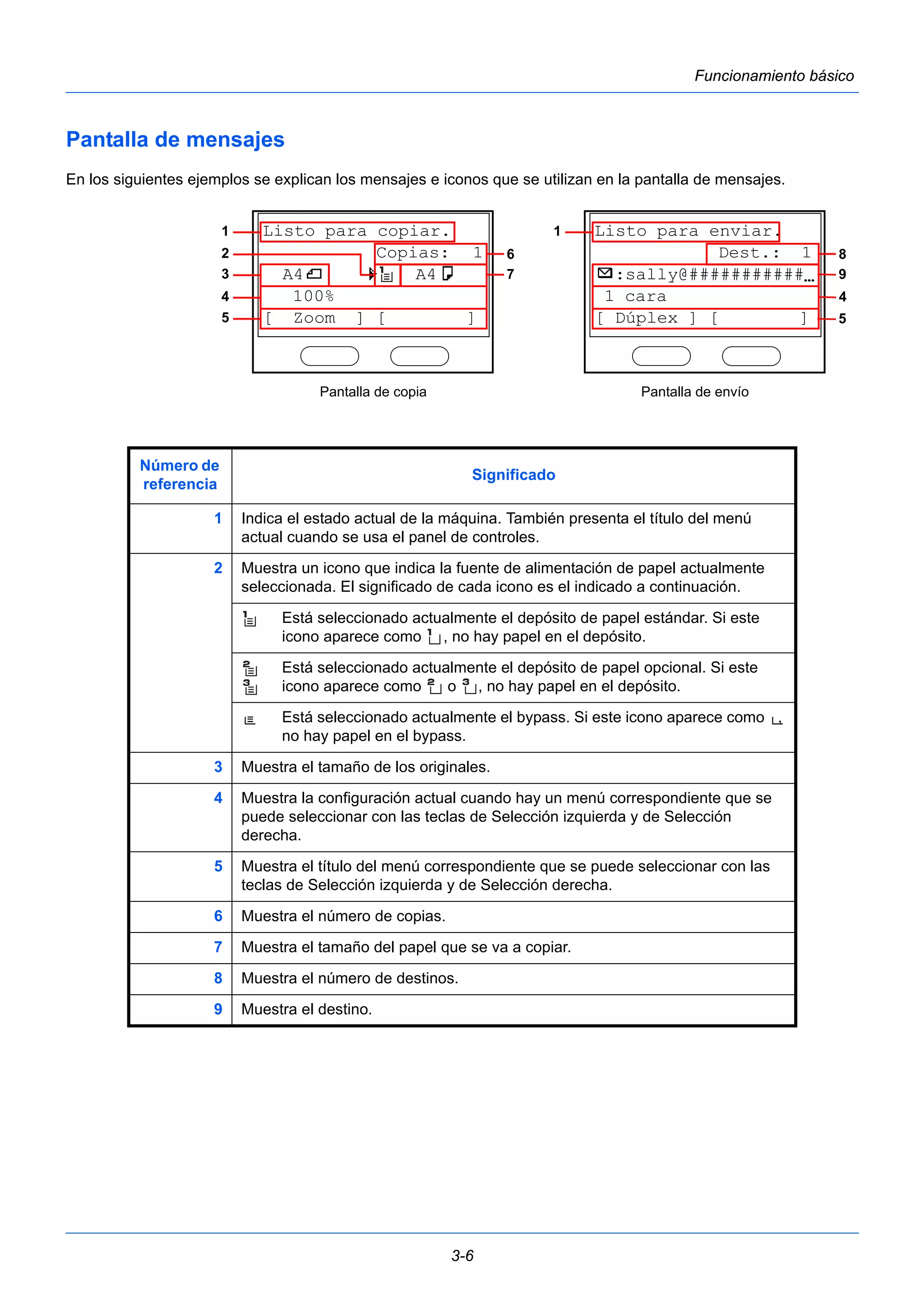 2 6 
3-6 
Funcionamiento básico 
Pantalla de mensajes 
En los siguientes ejemplos se explican los mensajes e iconos que se utilizan en la pantalla de mensajes. 
1 
Número de 
referencia Significado 
1 Indica el estado actual de la máquina. También presenta el título del menú 
actual cuando se usa el panel de controles. 
2 Muestra un icono que indica la fuente de alimentación de papel actualmente 
seleccionada. El significado de cada icono es el indicado a continuación. 
Está seleccionado actualmente el depósito de papel estándar. Si este 
icono aparece como , no hay papel en el depósito. 
Está seleccionado actualmente el depósito de papel opcional. Si este 
icono aparece como o , no hay papel en el depósito. 
F Está seleccionado actualmente el bypass. Si este icono aparece como L, 
no hay papel en el bypass. 
3 Muestra el tamaño de los originales. 
4 Muestra la configuración actual cuando hay un menú correspondiente que se 
puede seleccionar con las teclas de Selección izquierda y de Selección 
derecha. 
5 Muestra el título del menú correspondiente que se puede seleccionar con las 
teclas de Selección izquierda y de Selección derecha. 
6 Muestra el número de copias. 
7 Muestra el tamaño del papel que se va a copiar. 
8 Muestra el número de destinos. 
9 Muestra el destino. 
Listo para enviar. 
Dest.: 1 
p :sally@###########N 
1 cara 
[ Dúplex ] [ ] 
Listo para copiar. 
Copias: 1 
A4q s A4a 
100% 
[ Zoom ] [ ] 
1 
3 
4 
5 
7 
Pantalla de copia Pantalla de envío 
8 
9 
4 
5 
 