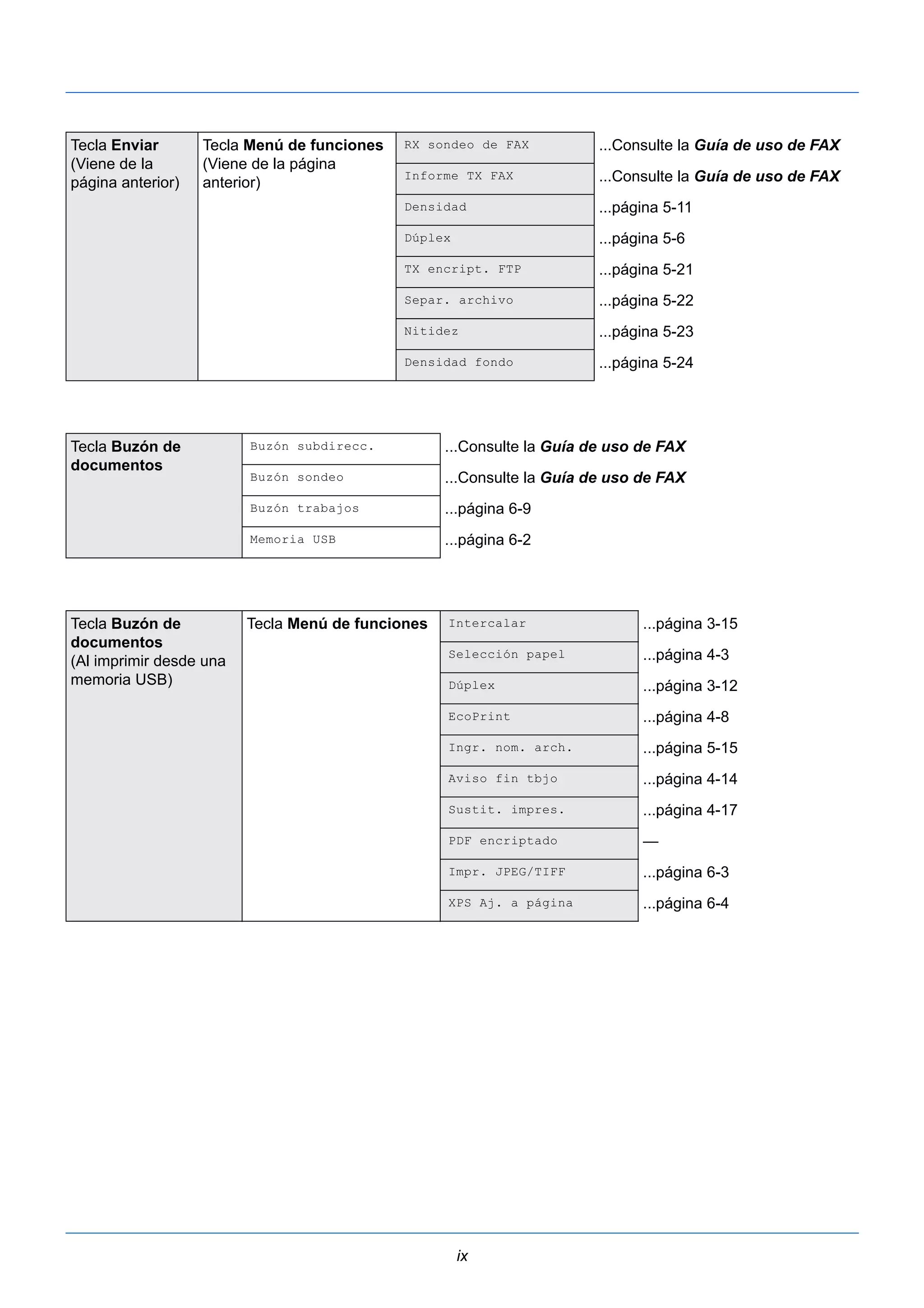 ix 
Tecla Enviar 
(Viene de la 
página anterior) 
Tecla Menú de funciones 
(Viene de la página 
anterior) 
RX sondeo de FAX ...Consulte la Guía de uso de FAX 
Informe TX FAX ...Consulte la Guía de uso de FAX 
Densidad ...página 5-11 
Dúplex ...página 5-6 
TX encript. FTP ...página 5-21 
Separ. archivo ...página 5-22 
Nitidez ...página 5-23 
Densidad fondo ...página 5-24 
Tecla Buzón de 
documentos 
Buzón subdirecc. ...Consulte la Guía de uso de FAX 
Buzón sondeo ...Consulte la Guía de uso de FAX 
Buzón trabajos ...página 6-9 
Memoria USB ...página 6-2 
Tecla Buzón de 
documentos 
(Al imprimir desde una 
memoria USB) 
Tecla Menú de funciones Intercalar ...página 3-15 
Selección papel ...página 4-3 
Dúplex ...página 3-12 
EcoPrint ...página 4-8 
Ingr. nom. arch. ...página 5-15 
Aviso fin tbjo ...página 4-14 
Sustit. impres. ...página 4-17 
PDF encriptado — 
Impr. JPEG/TIFF ...página 6-3 
XPS Aj. a página ...página 6-4 
 