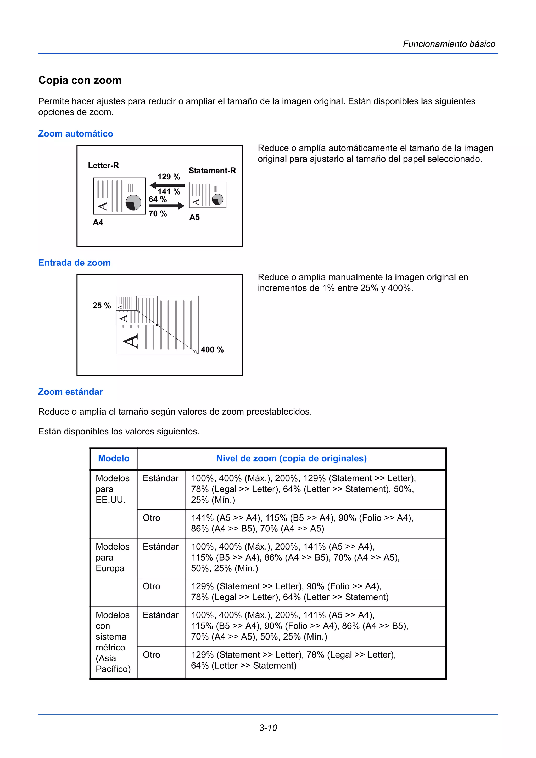 3-10 
Funcionamiento básico 
Copia con zoom 
Permite hacer ajustes para reducir o ampliar el tamaño de la imagen original. Están disponibles las siguientes 
opciones de zoom. 
Zoom automático 
Reduce o amplía automáticamente el tamaño de la imagen 
original para ajustarlo al tamaño del papel seleccionado. 
Letter-R 
64 % 
70 % 
A4 A5 
Entrada de zoom 
Reduce o amplía manualmente la imagen original en 
incrementos de 1% entre 25% y 400%. 
129 % 
Statement-R 
141 % 
25 % 
400 % 
Zoom estándar 
Reduce o amplía el tamaño según valores de zoom preestablecidos. 
Están disponibles los valores siguientes. 
Modelo Nivel de zoom (copia de originales) 
Modelos 
para 
EE.UU. 
Estándar 100%, 400% (Máx.), 200%, 129% (Statement >> Letter), 
78% (Legal >> Letter), 64% (Letter >> Statement), 50%, 
25% (Mín.) 
Otro 141% (A5 >> A4), 115% (B5 >> A4), 90% (Folio >> A4), 
86% (A4 >> B5), 70% (A4 >> A5) 
Modelos 
para 
Europa 
Estándar 100%, 400% (Máx.), 200%, 141% (A5 >> A4), 
115% (B5 >> A4), 86% (A4 >> B5), 70% (A4 >> A5), 
50%, 25% (Mín.) 
Otro 129% (Statement >> Letter), 90% (Folio >> A4), 
78% (Legal >> Letter), 64% (Letter >> Statement) 
Modelos 
con 
sistema 
métrico 
(Asia 
Pacífico) 
Estándar 100%, 400% (Máx.), 200%, 141% (A5 >> A4), 
115% (B5 >> A4), 90% (Folio >> A4), 86% (A4 >> B5), 
70% (A4 >> A5), 50%, 25% (Mín.) 
Otro 129% (Statement >> Letter), 78% (Legal >> Letter), 
64% (Letter >> Statement) 
 