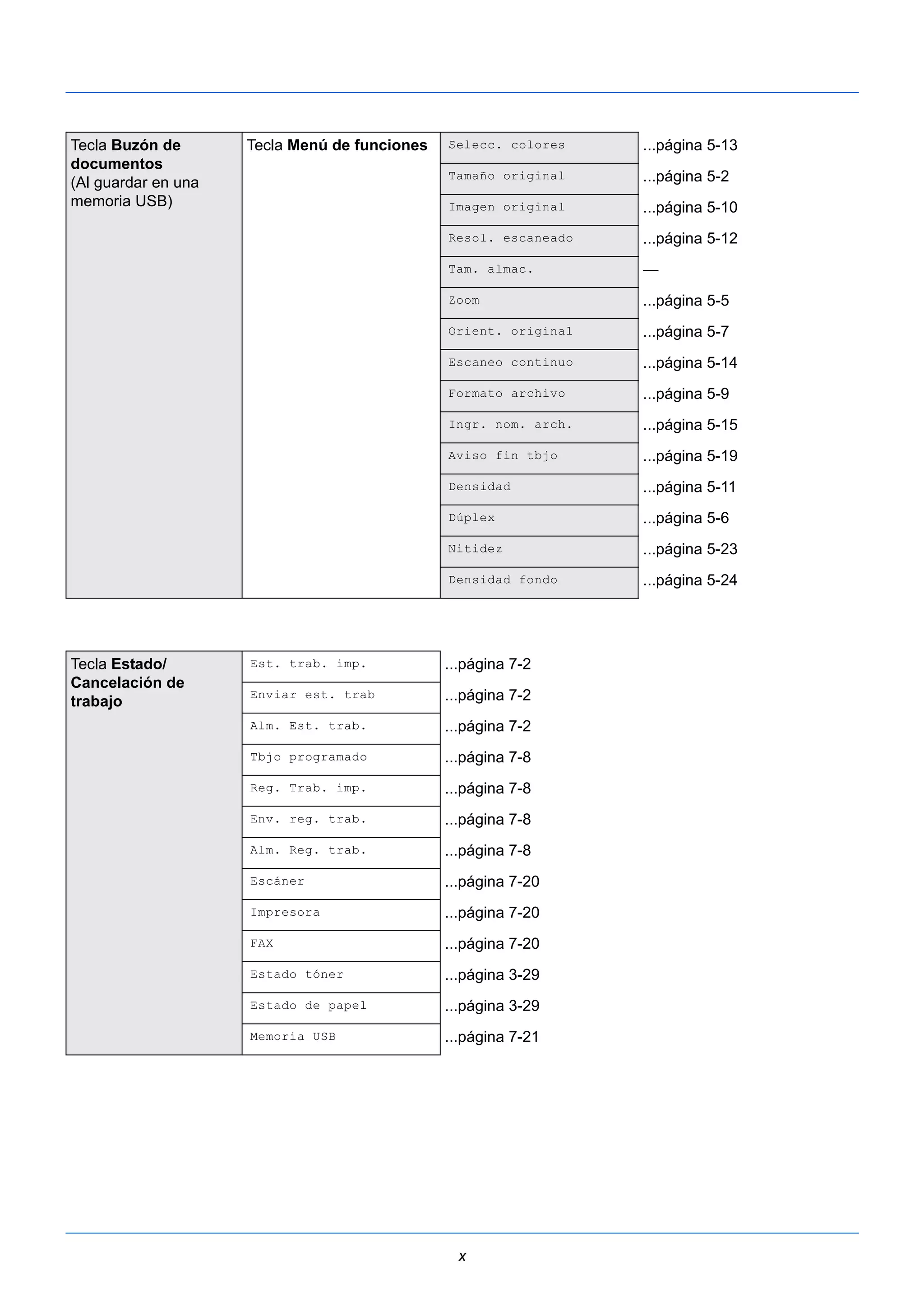 x 
Tecla Buzón de 
documentos 
(Al guardar en una 
memoria USB) 
Tecla Menú de funciones Selecc. colores ...página 5-13 
Tamaño original ...página 5-2 
Imagen original ...página 5-10 
Resol. escaneado ...página 5-12 
Tam. almac. — 
Zoom ...página 5-5 
Orient. original ...página 5-7 
Escaneo continuo ...página 5-14 
Formato archivo ...página 5-9 
Ingr. nom. arch. ...página 5-15 
Aviso fin tbjo ...página 5-19 
Densidad ...página 5-11 
Dúplex ...página 5-6 
Nitidez ...página 5-23 
Densidad fondo ...página 5-24 
Tecla Estado/ 
Cancelación de 
trabajo 
Est. trab. imp. ...página 7-2 
Enviar est. trab ...página 7-2 
Alm. Est. trab. ...página 7-2 
Tbjo programado ...página 7-8 
Reg. Trab. imp. ...página 7-8 
Env. reg. trab. ...página 7-8 
Alm. Reg. trab. ...página 7-8 
Escáner ...página 7-20 
Impresora ...página 7-20 
FAX ...página 7-20 
Estado tóner ...página 3-29 
Estado de papel ...página 3-29 
Memoria USB ...página 7-21 
 