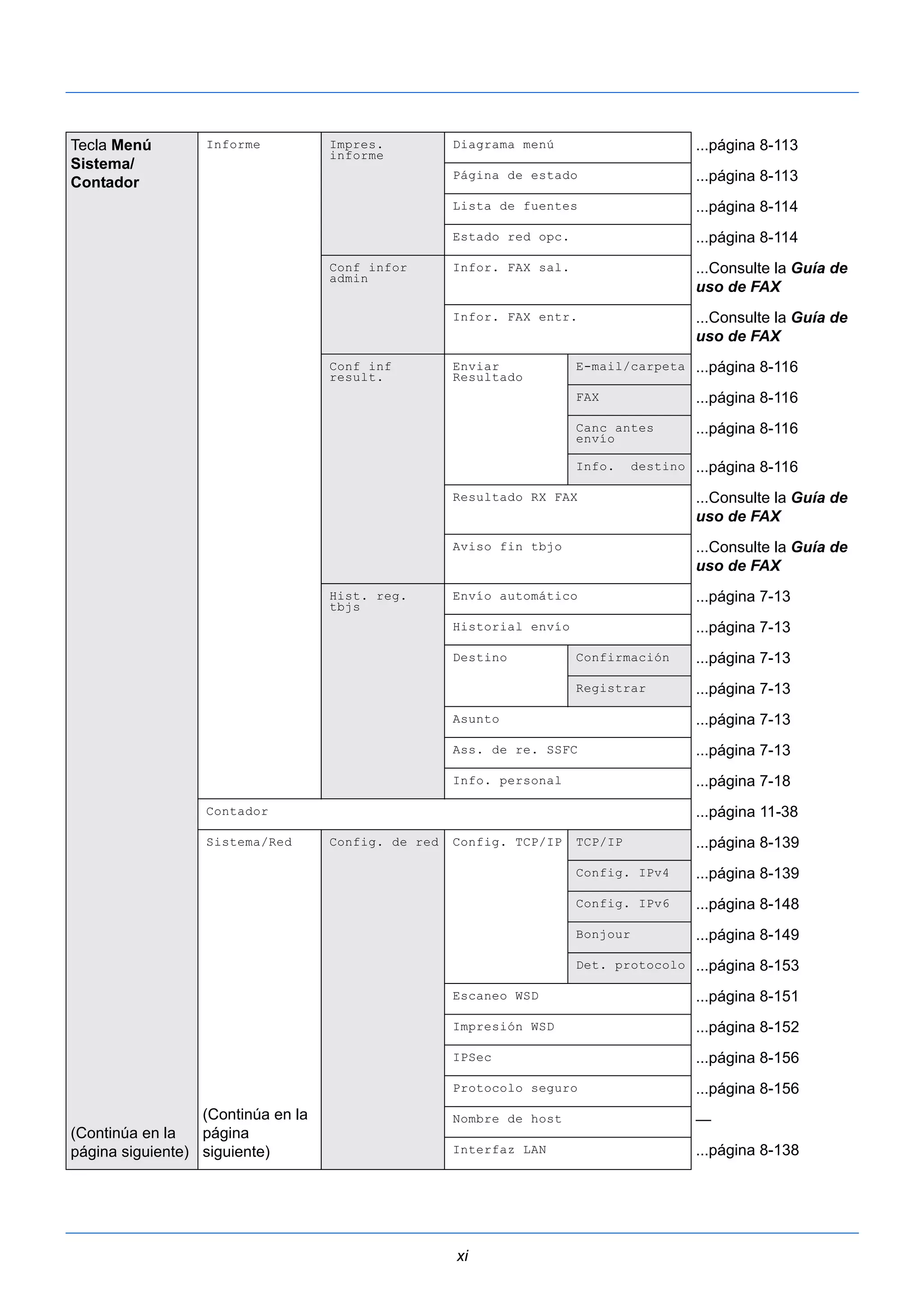 xi 
Tecla Menú 
Sistema/ 
Contador 
(Continúa en la 
página siguiente) 
Informe Impres. 
informe 
Diagrama menú ...página 8-113 
Página de estado ...página 8-113 
Lista de fuentes ...página 8-114 
Estado red opc. ...página 8-114 
Conf infor 
admin 
Infor. FAX sal. ...Consulte la Guía de 
uso de FAX 
Infor. FAX entr. ...Consulte la Guía de 
uso de FAX 
Conf inf 
result. 
Enviar 
Resultado 
E-mail/carpeta ...página 8-116 
FAX ...página 8-116 
Canc antes 
...página 8-116 
envío 
Info. destino ...página 8-116 
Resultado RX FAX ...Consulte la Guía de 
uso de FAX 
Aviso fin tbjo ...Consulte la Guía de 
uso de FAX 
Hist. reg. 
tbjs 
Envío automático ...página 7-13 
Historial envío ...página 7-13 
Destino Confirmación ...página 7-13 
Registrar ...página 7-13 
Asunto ...página 7-13 
Ass. de re. SSFC ...página 7-13 
Info. personal ...página 7-18 
Contador ...página 11-38 
Sistema/Red 
(Continúa en la 
página 
siguiente) 
Config. de red Config. TCP/IP TCP/IP ...página 8-139 
Config. IPv4 ...página 8-139 
Config. IPv6 ...página 8-148 
Bonjour ...página 8-149 
Det. protocolo ...página 8-153 
Escaneo WSD ...página 8-151 
Impresión WSD ...página 8-152 
IPSec ...página 8-156 
Protocolo seguro ...página 8-156 
Nombre de host — 
Interfaz LAN ...página 8-138 
 