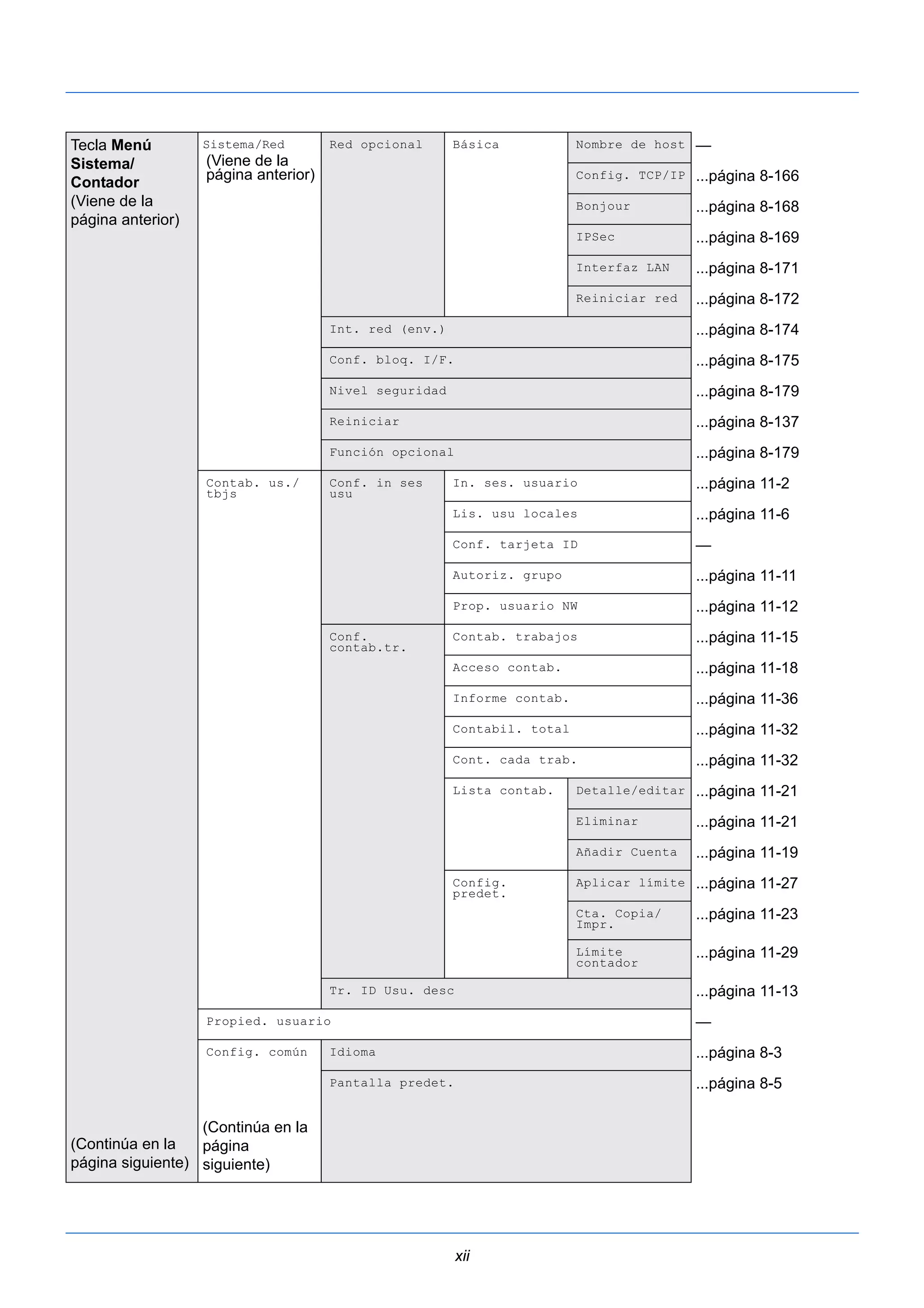 xii 
Tecla Menú 
Sistema/ 
Contador 
(Viene de la 
página anterior) 
(Continúa en la 
página siguiente) 
Sistema/Red 
(Viene de la 
página anterior) 
Red opcional Básica Nombre de host — 
Config. TCP/IP ...página 8-166 
Bonjour ...página 8-168 
IPSec ...página 8-169 
Interfaz LAN ...página 8-171 
Reiniciar red ...página 8-172 
Int. red (env.) ...página 8-174 
Conf. bloq. I/F. ...página 8-175 
Nivel seguridad ...página 8-179 
Reiniciar ...página 8-137 
Función opcional ...página 8-179 
Contab. us./ 
tbjs 
Conf. in ses 
usu 
In. ses. usuario ...página 11-2 
Lis. usu locales ...página 11-6 
Conf. tarjeta ID — 
Autoriz. grupo ...página 11-11 
Prop. usuario NW ...página 11-12 
Conf. 
contab.tr. 
Contab. trabajos ...página 11-15 
Acceso contab. ...página 11-18 
Informe contab. ...página 11-36 
Contabil. total ...página 11-32 
Cont. cada trab. ...página 11-32 
Lista contab. Detalle/editar ...página 11-21 
Eliminar ...página 11-21 
Añadir Cuenta ...página 11-19 
Config. 
predet. 
Aplicar límite ...página 11-27 
Cta. Copia/ 
...página 11-23 
Impr. 
Límite 
contador 
...página 11-29 
Tr. ID Usu. desc ...página 11-13 
Propied. usuario — 
Config. común 
(Continúa en la 
página 
siguiente) 
Idioma ...página 8-3 
Pantalla predet. ...página 8-5 
 