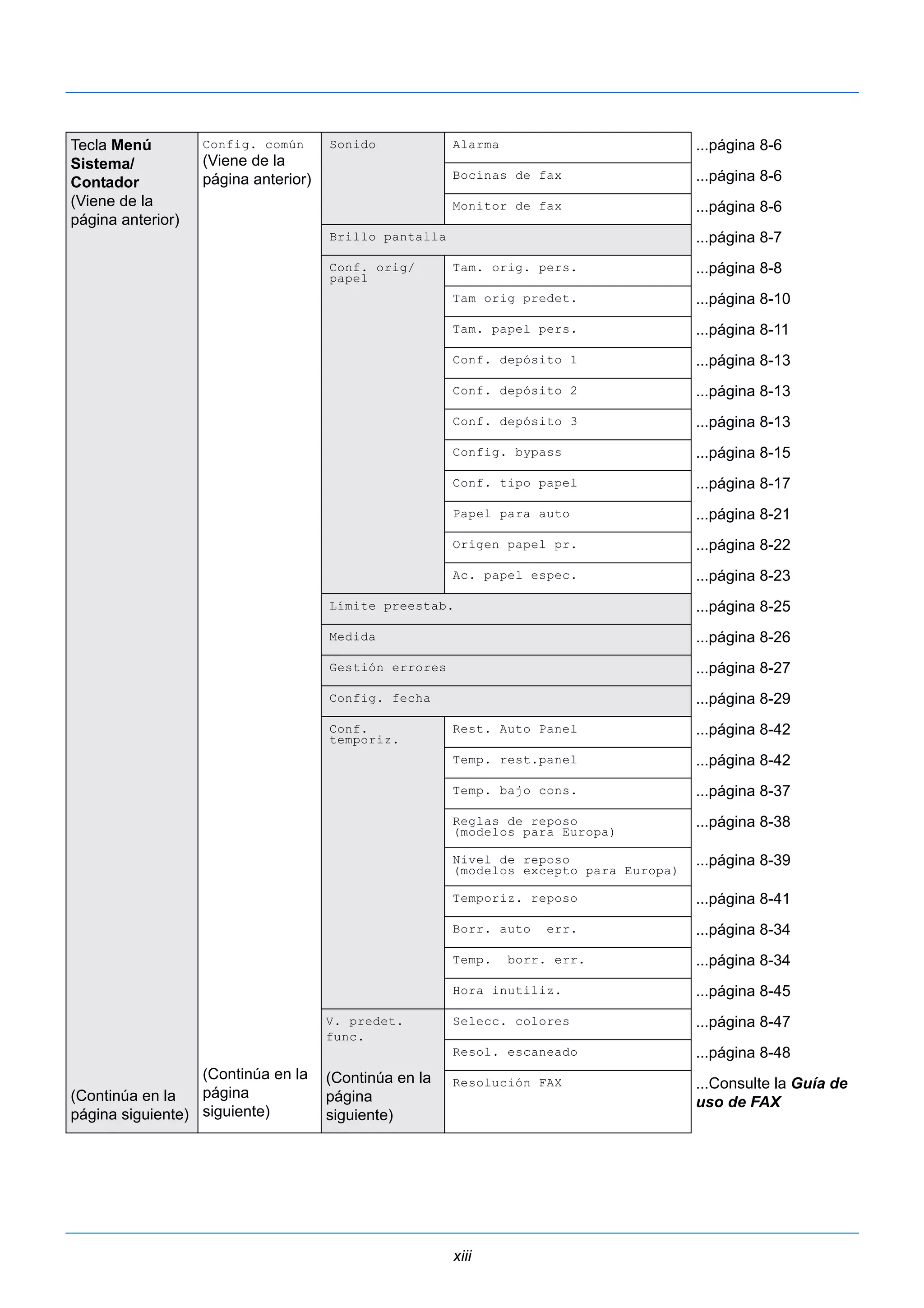 xiii 
Tecla Menú 
Sistema/ 
Contador 
(Viene de la 
página anterior) 
(Continúa en la 
página siguiente) 
Config. común 
(Viene de la 
página anterior) 
(Continúa en la 
página 
siguiente) 
Sonido Alarma ...página 8-6 
Bocinas de fax ...página 8-6 
Monitor de fax ...página 8-6 
Brillo pantalla ...página 8-7 
Conf. orig/ 
papel 
Tam. orig. pers. ...página 8-8 
Tam orig predet. ...página 8-10 
Tam. papel pers. ...página 8-11 
Conf. depósito 1 ...página 8-13 
Conf. depósito 2 ...página 8-13 
Conf. depósito 3 ...página 8-13 
Config. bypass ...página 8-15 
Conf. tipo papel ...página 8-17 
Papel para auto ...página 8-21 
Origen papel pr. ...página 8-22 
Ac. papel espec. ...página 8-23 
Límite preestab. ...página 8-25 
Medida ...página 8-26 
Gestión errores ...página 8-27 
Config. fecha ...página 8-29 
Conf. 
temporiz. 
Rest. Auto Panel ...página 8-42 
Temp. rest.panel ...página 8-42 
Temp. bajo cons. ...página 8-37 
Reglas de reposo 
...página 8-38 
(modelos para Europa) 
Nivel de reposo 
(modelos excepto para Europa) 
...página 8-39 
Temporiz. reposo ...página 8-41 
Borr. auto err. ...página 8-34 
Temp. borr. err. ...página 8-34 
Hora inutiliz. ...página 8-45 
V. predet. 
func. 
(Continúa en la 
página 
siguiente) 
Selecc. colores ...página 8-47 
Resol. escaneado ...página 8-48 
Resolución FAX ...Consulte la Guía de 
uso de FAX 
 