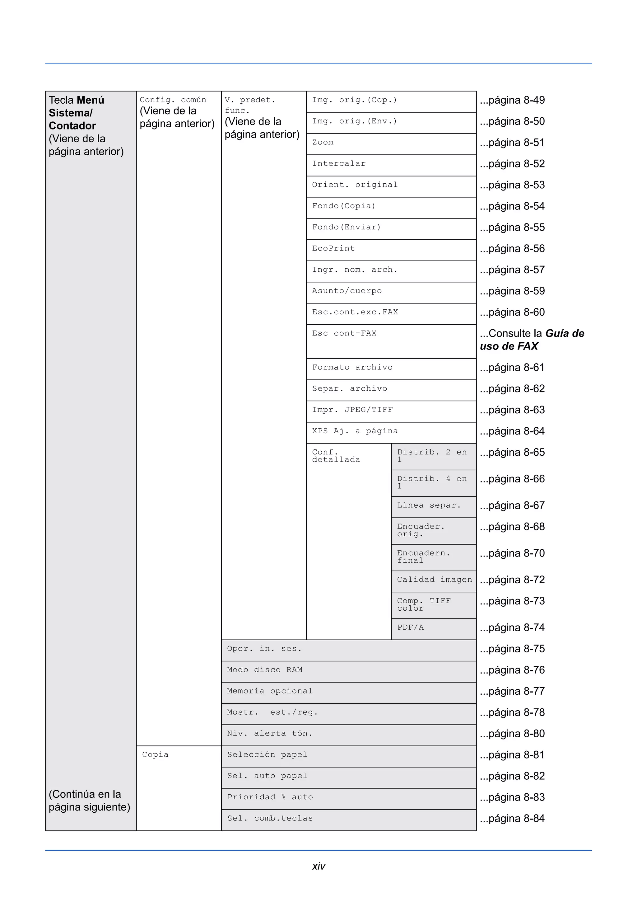 xiv 
Tecla Menú 
Sistema/ 
Contador 
(Viene de la 
página anterior) 
(Continúa en la 
página siguiente) 
Config. común 
(Viene de la 
página anterior) 
V. predet. 
func. 
(Viene de la 
página anterior) 
Img. orig.(Cop.) ...página 8-49 
Img. orig.(Env.) ...página 8-50 
Zoom ...página 8-51 
Intercalar ...página 8-52 
Orient. original ...página 8-53 
Fondo(Copia) ...página 8-54 
Fondo(Enviar) ...página 8-55 
EcoPrint ...página 8-56 
Ingr. nom. arch. ...página 8-57 
Asunto/cuerpo ...página 8-59 
Esc.cont.exc.FAX ...página 8-60 
Esc cont-FAX ...Consulte la Guía de 
uso de FAX 
Formato archivo ...página 8-61 
Separ. archivo ...página 8-62 
Impr. JPEG/TIFF ...página 8-63 
XPS Aj. a página ...página 8-64 
Conf. 
Distrib. 2 en 
...página 8-65 
detallada 
1 
Distrib. 4 en 
1 
...página 8-66 
Línea separ. ...página 8-67 
Encuader. 
...página 8-68 
orig. 
Encuadern. 
final 
...página 8-70 
Calidad imagen ...página 8-72 
Comp. TIFF 
...página 8-73 
color 
PDF/A ...página 8-74 
Oper. in. ses. ...página 8-75 
Modo disco RAM ...página 8-76 
Memoria opcional ...página 8-77 
Mostr. est./reg. ...página 8-78 
Niv. alerta tón. ...página 8-80 
Copia Selección papel ...página 8-81 
Sel. auto papel ...página 8-82 
Prioridad % auto ...página 8-83 
Sel. comb.teclas ...página 8-84 
 