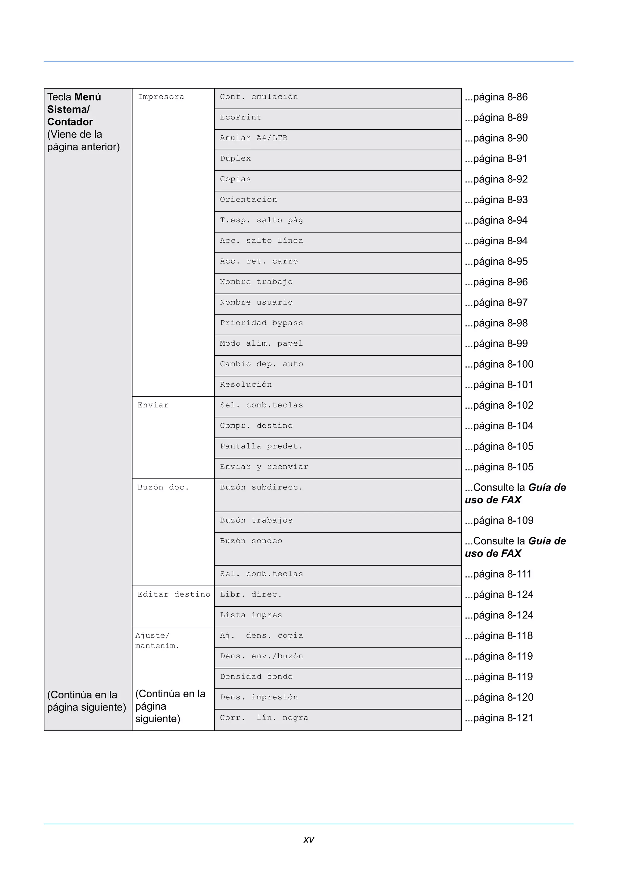 xv 
Tecla Menú 
Sistema/ 
Contador 
(Viene de la 
página anterior) 
(Continúa en la 
página siguiente) 
Impresora Conf. emulación ...página 8-86 
EcoPrint ...página 8-89 
Anular A4/LTR ...página 8-90 
Dúplex ...página 8-91 
Copias ...página 8-92 
Orientación ...página 8-93 
T.esp. salto pág ...página 8-94 
Acc. salto línea ...página 8-94 
Acc. ret. carro ...página 8-95 
Nombre trabajo ...página 8-96 
Nombre usuario ...página 8-97 
Prioridad bypass ...página 8-98 
Modo alim. papel ...página 8-99 
Cambio dep. auto ...página 8-100 
Resolución ...página 8-101 
Enviar Sel. comb.teclas ...página 8-102 
Compr. destino ...página 8-104 
Pantalla predet. ...página 8-105 
Enviar y reenviar ...página 8-105 
Buzón doc. Buzón subdirecc. ...Consulte la Guía de 
uso de FAX 
Buzón trabajos ...página 8-109 
Buzón sondeo ...Consulte la Guía de 
uso de FAX 
Sel. comb.teclas ...página 8-111 
Editar destino Libr. direc. ...página 8-124 
Lista impres ...página 8-124 
Ajuste/ 
mantenim. 
(Continúa en la 
página 
siguiente) 
Aj. dens. copia ...página 8-118 
Dens. env./buzón ...página 8-119 
Densidad fondo ...página 8-119 
Dens. impresión ...página 8-120 
Corr. lín. negra ...página 8-121 
 