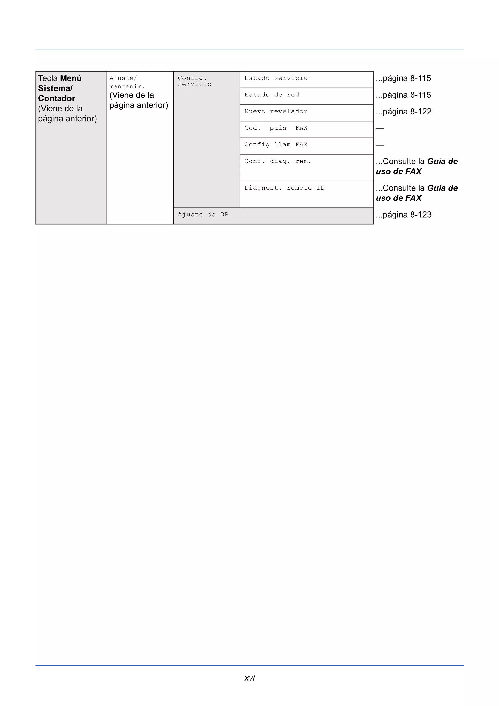xvi 
Tecla Menú 
Sistema/ 
Contador 
(Viene de la 
página anterior) 
Ajuste/ 
mantenim. 
(Viene de la 
página anterior) 
Config. 
Servicio 
Estado servicio ...página 8-115 
Estado de red ...página 8-115 
Nuevo revelador ...página 8-122 
Cód. país FAX — 
Config llam FAX — 
Conf. diag. rem. ...Consulte la Guía de 
uso de FAX 
Diagnóst. remoto ID ...Consulte la Guía de 
uso de FAX 
Ajuste de DP ...página 8-123 
 