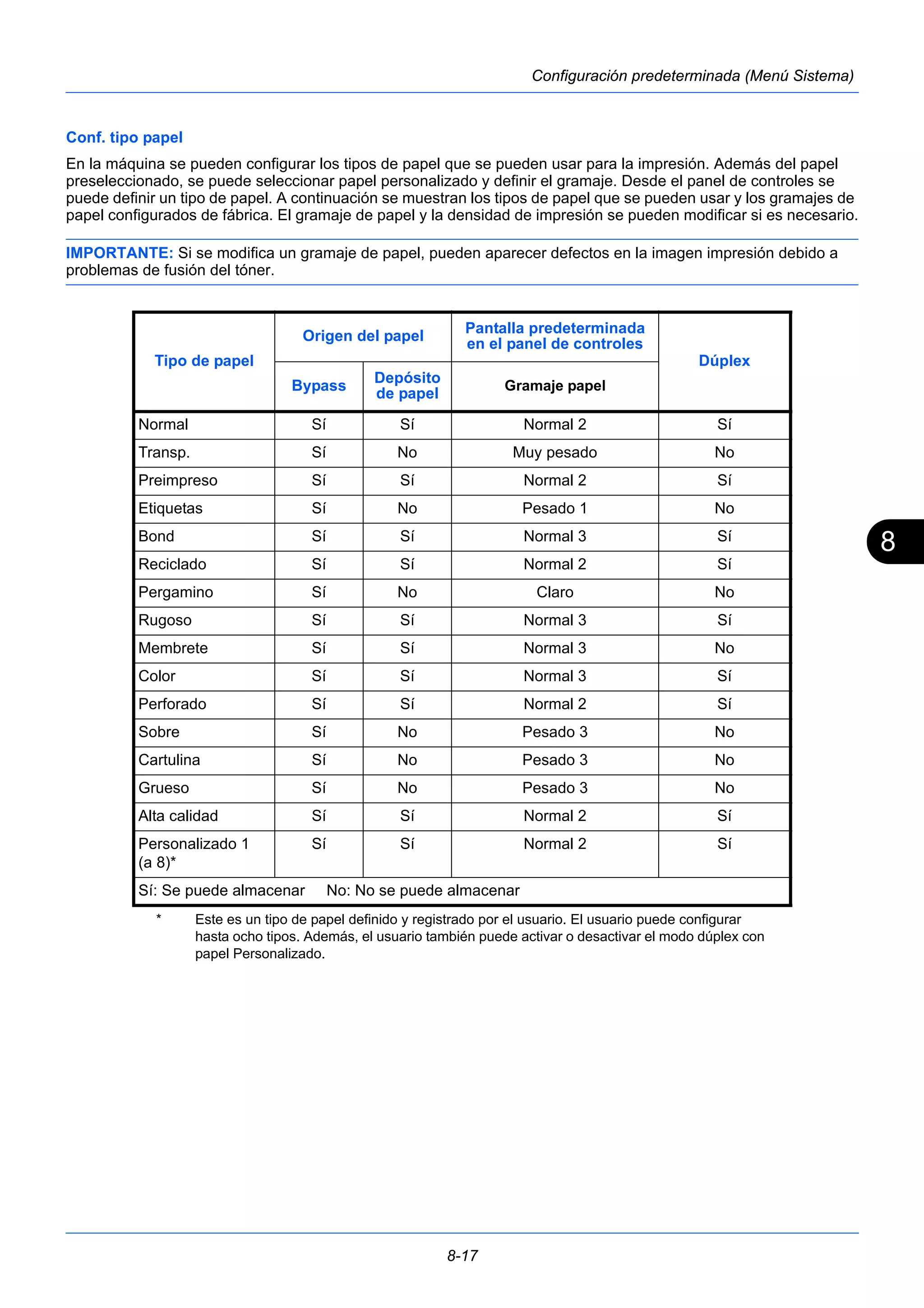 8 
Sí Sí Normal 2 Sí 
Sí: Se puede almacenar No: No se puede almacenar 
8-17 
Configuración predeterminada (Menú Sistema) 
Conf. tipo papel 
En la máquina se pueden configurar los tipos de papel que se pueden usar para la impresión. Además del papel 
preseleccionado, se puede seleccionar papel personalizado y definir el gramaje. Desde el panel de controles se 
puede definir un tipo de papel. A continuación se muestran los tipos de papel que se pueden usar y los gramajes de 
papel configurados de fábrica. El gramaje de papel y la densidad de impresión se pueden modificar si es necesario. 
IMPORTANTE: Si se modifica un gramaje de papel, pueden aparecer defectos en la imagen impresión debido a 
problemas de fusión del tóner. 
Tipo de papel 
Origen del papel Pantalla predeterminada 
en el panel de controles 
Dúplex 
Bypass Depósito 
de papel Gramaje papel 
Normal Sí Sí Normal 2 Sí 
Transp. Sí No Muy pesado No 
Preimpreso Sí Sí Normal 2 Sí 
Etiquetas Sí No Pesado 1 No 
Bond Sí Sí Normal 3 Sí 
Reciclado Sí Sí Normal 2 Sí 
Pergamino Sí No Claro No 
Rugoso Sí Sí Normal 3 Sí 
Membrete Sí Sí Normal 3 No 
Color Sí Sí Normal 3 Sí 
Perforado Sí Sí Normal 2 Sí 
Sobre Sí No Pesado 3 No 
Cartulina Sí No Pesado 3 No 
Grueso Sí No Pesado 3 No 
Alta calidad Sí Sí Normal 2 Sí 
Personalizado 1 
(a 8)* 
* Este es un tipo de papel definido y registrado por el usuario. El usuario puede configurar 
hasta ocho tipos. Además, el usuario también puede activar o desactivar el modo dúplex con 
papel Personalizado. 
 