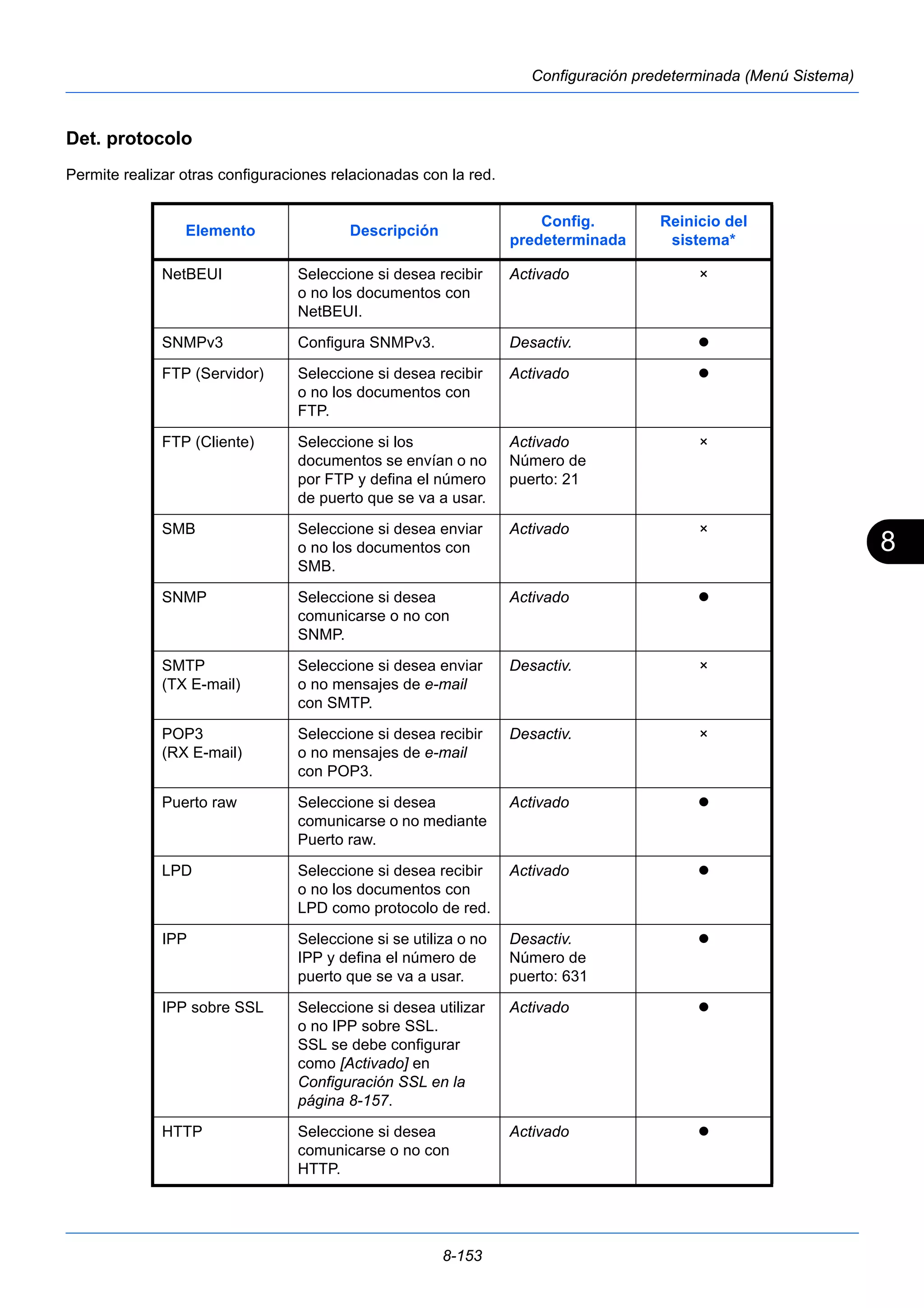 8 
8-153 
Configuración predeterminada (Menú Sistema) 
Det. protocolo 
Permite realizar otras configuraciones relacionadas con la red. 
Elemento Descripción Config. 
predeterminada 
Reinicio del 
sistema* 
NetBEUI Seleccione si desea recibir 
o no los documentos con 
NetBEUI. 
Activado × 
SNMPv3 Configura SNMPv3. Desactiv.  
FTP (Servidor) Seleccione si desea recibir 
o no los documentos con 
FTP. 
Activado  
FTP (Cliente) Seleccione si los 
documentos se envían o no 
por FTP y defina el número 
de puerto que se va a usar. 
Activado 
Número de 
puerto: 21 
× 
SMB Seleccione si desea enviar 
o no los documentos con 
SMB. 
Activado × 
SNMP Seleccione si desea 
comunicarse o no con 
SNMP. 
Activado  
SMTP 
(TX E-mail) 
Seleccione si desea enviar 
o no mensajes de e-mail 
con SMTP. 
Desactiv. × 
POP3 
(RX E-mail) 
Seleccione si desea recibir 
o no mensajes de e-mail 
con POP3. 
Desactiv. × 
Puerto raw Seleccione si desea 
comunicarse o no mediante 
Puerto raw. 
Activado  
LPD Seleccione si desea recibir 
o no los documentos con 
LPD como protocolo de red. 
Activado  
IPP Seleccione si se utiliza o no 
IPP y defina el número de 
puerto que se va a usar. 
Desactiv. 
Número de 
puerto: 631 
 
IPP sobre SSL Seleccione si desea utilizar 
o no IPP sobre SSL. 
SSL se debe configurar 
como [Activado] en 
Configuración SSL en la 
página 8-157. 
Activado  
HTTP Seleccione si desea 
comunicarse o no con 
HTTP. 
Activado  
 