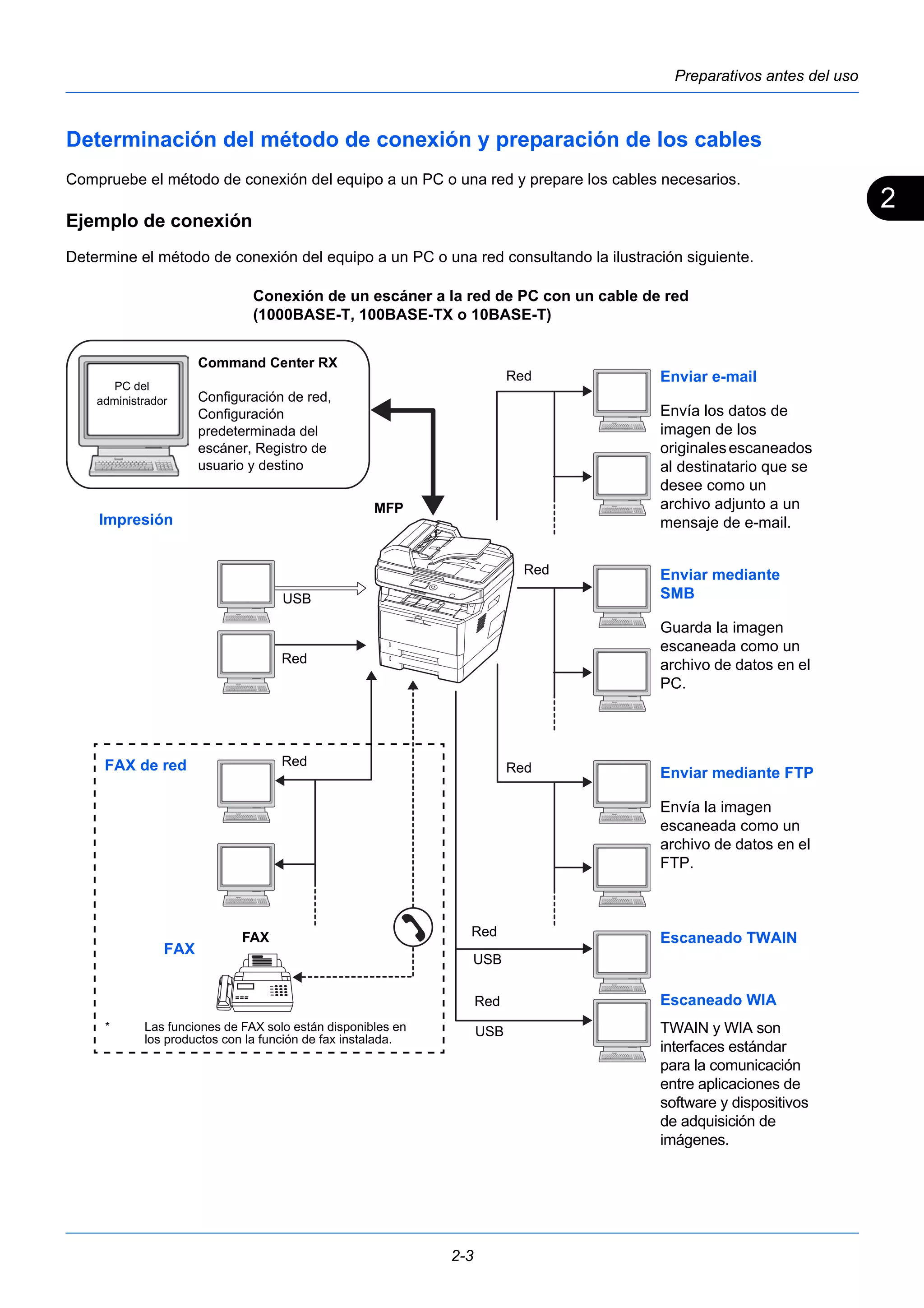 2 
Preparativos antes del uso 
Determinación del método de conexión y preparación de los cables 
Compruebe el método de conexión del equipo a un PC o una red y prepare los cables necesarios. 
Ejemplo de conexión 
Determine el método de conexión del equipo a un PC o una red consultando la ilustración siguiente. 
Conexión de un escáner a la red de PC con un cable de red 
(1000BASE-T, 100BASE-TX o 10BASE-T) 
2-3 
FAX 
Enviar e-mail 
Envía los datos de 
imagen de los 
originales escaneados 
al destinatario que se 
desee como un 
archivo adjunto a un 
mensaje de e-mail. 
Enviar mediante 
SMB 
Guarda la imagen 
escaneada como un 
archivo de datos en el 
PC. 
Enviar mediante FTP 
Envía la imagen 
escaneada como un 
archivo de datos en el 
FTP. 
MFP 
FAX 
PC del 
administrador 
Command Center RX 
Configuración de red, 
Configuración 
predeterminada del 
escáner, Registro de 
usuario y destino 
FAX de red 
Escaneado TWAIN 
Escaneado WIA 
TWAIN y WIA son 
interfaces estándar 
para la comunicación 
entre aplicaciones de 
software y dispositivos 
de adquisición de 
imágenes. 
USB 
USB 
Red 
Impresión 
Red 
Red 
Red 
Red 
* Las funciones de FAX solo están disponibles en USB 
los productos con la función de fax instalada. 
Red 
Red 
 