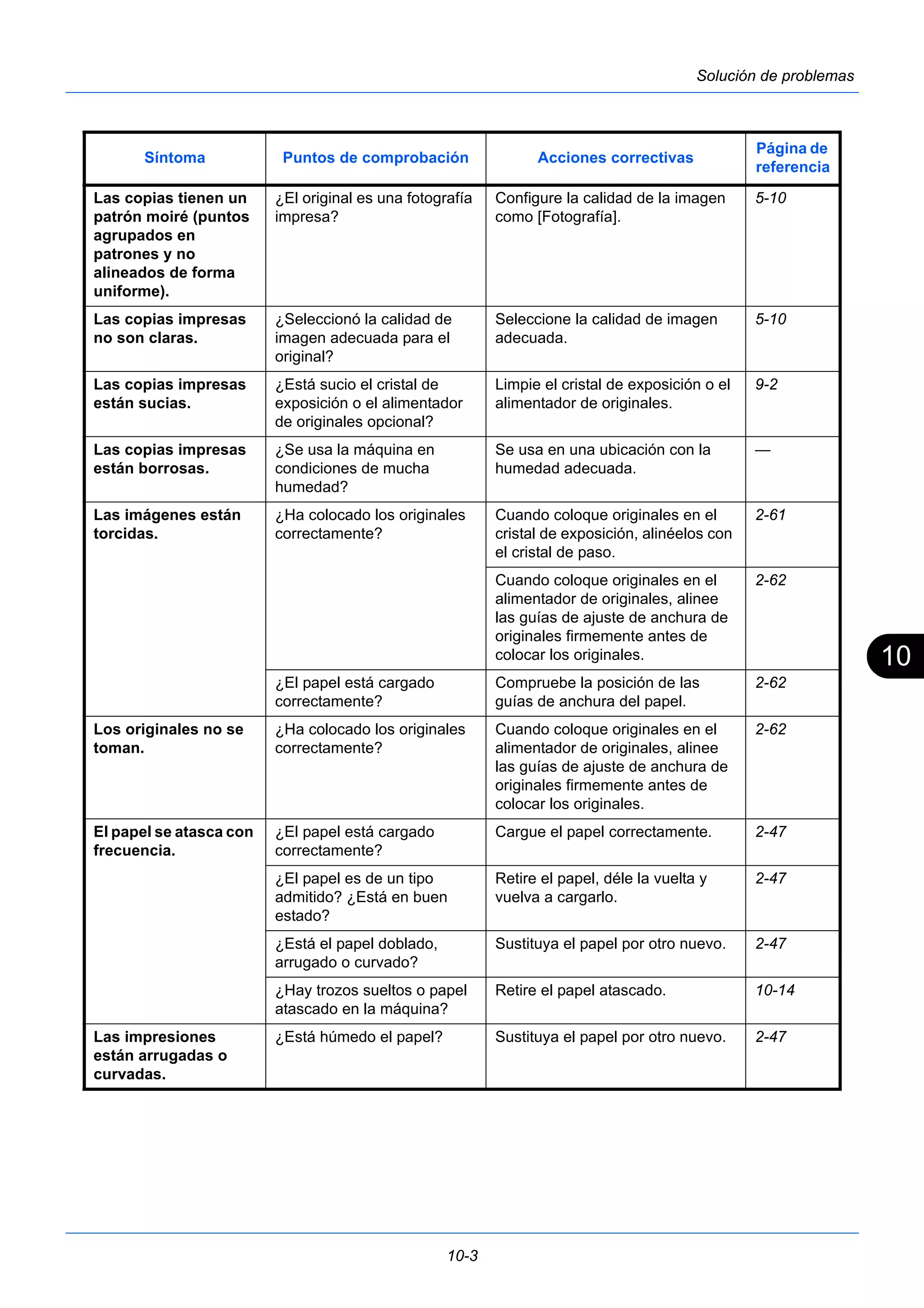10 
Síntoma Puntos de comprobación Acciones correctivas Página de 
10-3 
Solución de problemas 
Las copias tienen un 
patrón moiré (puntos 
agrupados en 
patrones y no 
alineados de forma 
uniforme). 
¿El original es una fotografía 
impresa? 
Configure la calidad de la imagen 
como [Fotografía]. 
referencia 
5-10 
Las copias impresas 
no son claras. 
¿Seleccionó la calidad de 
imagen adecuada para el 
original? 
Seleccione la calidad de imagen 
adecuada. 
5-10 
Las copias impresas 
están sucias. 
¿Está sucio el cristal de 
exposición o el alimentador 
de originales opcional? 
Limpie el cristal de exposición o el 
alimentador de originales. 
9-2 
Las copias impresas 
están borrosas. 
¿Se usa la máquina en 
condiciones de mucha 
humedad? 
Se usa en una ubicación con la 
humedad adecuada. 
— 
Las imágenes están 
torcidas. 
¿Ha colocado los originales 
correctamente? 
Cuando coloque originales en el 
cristal de exposición, alinéelos con 
el cristal de paso. 
2-61 
Cuando coloque originales en el 
alimentador de originales, alinee 
las guías de ajuste de anchura de 
originales firmemente antes de 
colocar los originales. 
2-62 
¿El papel está cargado 
correctamente? 
Compruebe la posición de las 
guías de anchura del papel. 
2-62 
Los originales no se 
toman. 
¿Ha colocado los originales 
correctamente? 
Cuando coloque originales en el 
alimentador de originales, alinee 
las guías de ajuste de anchura de 
originales firmemente antes de 
colocar los originales. 
2-62 
El papel se atasca con 
frecuencia. 
¿El papel está cargado 
correctamente? 
Cargue el papel correctamente. 2-47 
¿El papel es de un tipo 
admitido? ¿Está en buen 
estado? 
Retire el papel, déle la vuelta y 
vuelva a cargarlo. 
2-47 
¿Está el papel doblado, 
arrugado o curvado? 
Sustituya el papel por otro nuevo. 2-47 
¿Hay trozos sueltos o papel 
atascado en la máquina? 
Retire el papel atascado. 10-14 
Las impresiones 
están arrugadas o 
curvadas. 
¿Está húmedo el papel? Sustituya el papel por otro nuevo. 2-47 
 