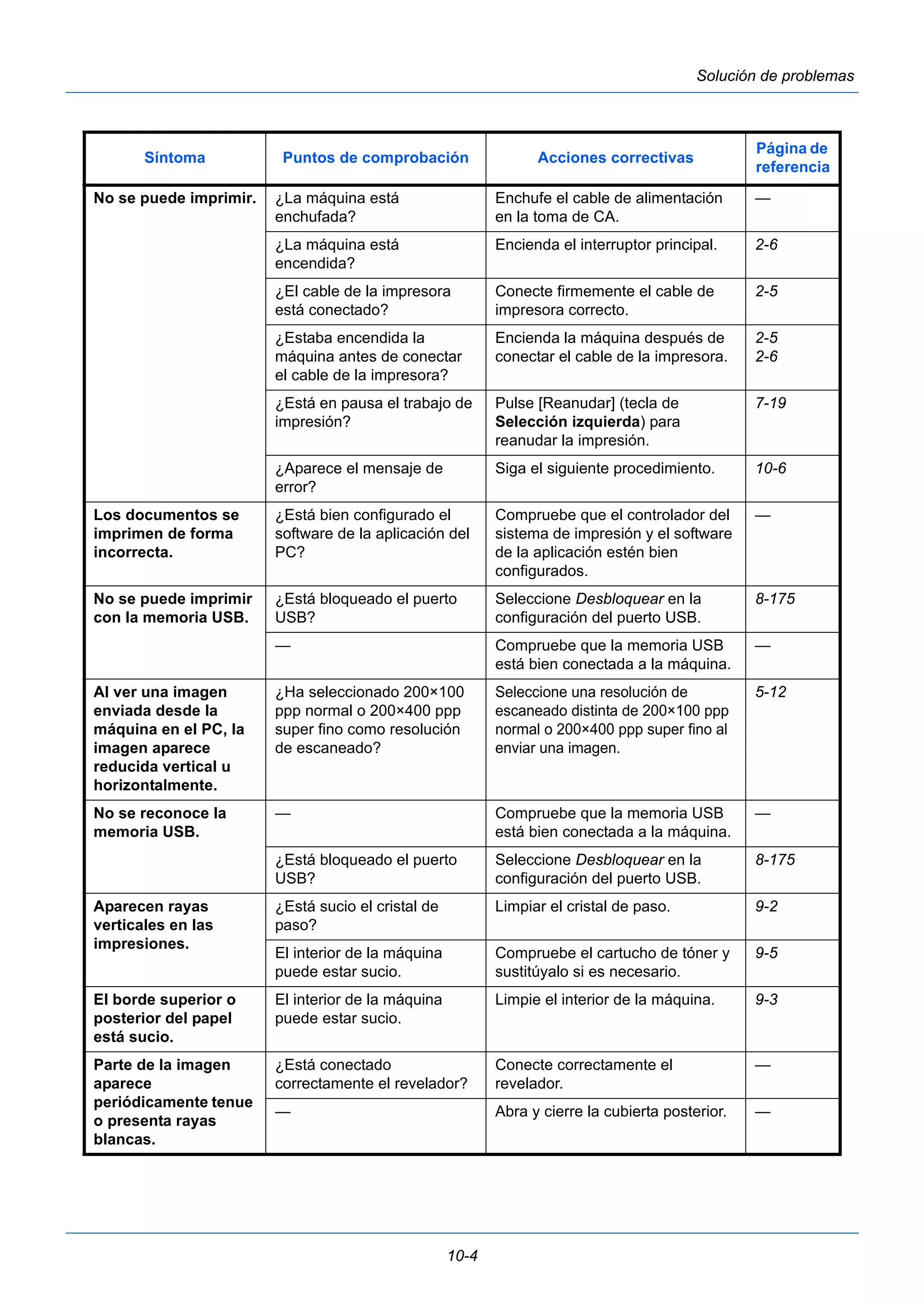 Síntoma Puntos de comprobación Acciones correctivas Página de 
10-4 
Solución de problemas 
No se puede imprimir. ¿La máquina está 
enchufada? 
Enchufe el cable de alimentación 
en la toma de CA. 
referencia 
— 
¿La máquina está 
encendida? 
Encienda el interruptor principal. 2-6 
¿El cable de la impresora 
está conectado? 
Conecte firmemente el cable de 
impresora correcto. 
2-5 
¿Estaba encendida la 
máquina antes de conectar 
el cable de la impresora? 
Encienda la máquina después de 
conectar el cable de la impresora. 
2-5 
2-6 
¿Está en pausa el trabajo de 
impresión? 
Pulse [Reanudar] (tecla de 
Selección izquierda) para 
reanudar la impresión. 
7-19 
¿Aparece el mensaje de 
error? 
Siga el siguiente procedimiento. 10-6 
Los documentos se 
imprimen de forma 
incorrecta. 
¿Está bien configurado el 
software de la aplicación del 
PC? 
Compruebe que el controlador del 
sistema de impresión y el software 
de la aplicación estén bien 
configurados. 
— 
No se puede imprimir 
con la memoria USB. 
¿Está bloqueado el puerto 
USB? 
Seleccione Desbloquear en la 
configuración del puerto USB. 
8-175 
— Compruebe que la memoria USB 
está bien conectada a la máquina. 
— 
Al ver una imagen 
enviada desde la 
máquina en el PC, la 
imagen aparece 
reducida vertical u 
horizontalmente. 
¿Ha seleccionado 200×100 
ppp normal o 200×400 ppp 
super fino como resolución 
de escaneado? 
Seleccione una resolución de 
escaneado distinta de 200×100 ppp 
normal o 200×400 ppp super fino al 
enviar una imagen. 
5-12 
No se reconoce la 
memoria USB. 
— Compruebe que la memoria USB 
está bien conectada a la máquina. 
— 
¿Está bloqueado el puerto 
USB? 
Seleccione Desbloquear en la 
configuración del puerto USB. 
8-175 
Aparecen rayas 
verticales en las 
impresiones. 
¿Está sucio el cristal de 
paso? 
Limpiar el cristal de paso. 9-2 
El interior de la máquina 
puede estar sucio. 
Compruebe el cartucho de tóner y 
sustitúyalo si es necesario. 
9-5 
El borde superior o 
posterior del papel 
está sucio. 
El interior de la máquina 
puede estar sucio. 
Limpie el interior de la máquina. 9-3 
Parte de la imagen 
aparece 
periódicamente tenue 
o presenta rayas 
blancas. 
¿Está conectado 
correctamente el revelador? 
Conecte correctamente el 
revelador. 
— 
— Abra y cierre la cubierta posterior. — 
 