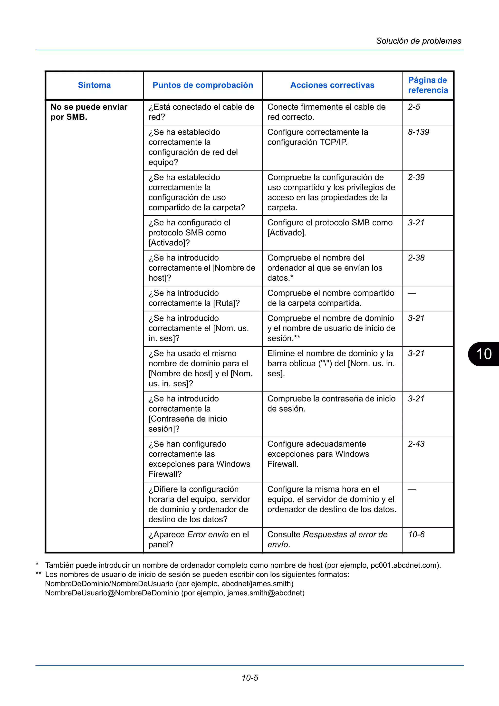 10 
Síntoma Puntos de comprobación Acciones correctivas Página de 
¿Está conectado el cable de 
red? 
¿Se ha establecido 
correctamente la 
configuración de uso 
compartido de la carpeta? 
¿Se ha introducido 
correctamente el [Nombre de 
host]? 
¿Se ha introducido 
correctamente el [Nom. us. 
in. ses]? 
¿Se ha usado el mismo 
nombre de dominio para el 
[Nombre de host] y el [Nom. 
us. in. ses]? 
¿Se han configurado 
correctamente las 
excepciones para Windows 
Firewall? 
¿Difiere la configuración 
horaria del equipo, servidor 
de dominio y ordenador de 
destino de los datos? 
¿Aparece Error envío en el 
panel? 
10-5 
Solución de problemas 
No se puede enviar 
por SMB. 
Conecte firmemente el cable de 
red correcto. 
referencia 
2-5 
¿Se ha establecido 
correctamente la 
configuración de red del 
equipo? 
Configure correctamente la 
configuración TCP/IP. 
8-139 
Compruebe la configuración de 
uso compartido y los privilegios de 
acceso en las propiedades de la 
carpeta. 
2-39 
¿Se ha configurado el 
protocolo SMB como 
[Activado]? 
Configure el protocolo SMB como 
[Activado]. 
3-21 
Compruebe el nombre del 
ordenador al que se envían los 
datos.* 
2-38 
¿Se ha introducido 
correctamente la [Ruta]? 
Compruebe el nombre compartido 
de la carpeta compartida. 
— 
Compruebe el nombre de dominio 
y el nombre de usuario de inicio de 
sesión.** 
3-21 
Elimine el nombre de dominio y la 
barra oblicua ("") del [Nom. us. in. 
ses]. 
3-21 
¿Se ha introducido 
correctamente la 
[Contraseña de inicio 
sesión]? 
Compruebe la contraseña de inicio 
de sesión. 
3-21 
Configure adecuadamente 
excepciones para Windows 
Firewall. 
2-43 
Configure la misma hora en el 
equipo, el servidor de dominio y el 
ordenador de destino de los datos. 
— 
Consulte Respuestas al error de 
envío. 
10-6 
* También puede introducir un nombre de ordenador completo como nombre de host (por ejemplo, pc001.abcdnet.com). 
** Los nombres de usuario de inicio de sesión se pueden escribir con los siguientes formatos: 
NombreDeDominio/NombreDeUsuario (por ejemplo, abcdnet/james.smith) 
NombreDeUsuario@NombreDeDominio (por ejemplo, james.smith@abcdnet) 
 