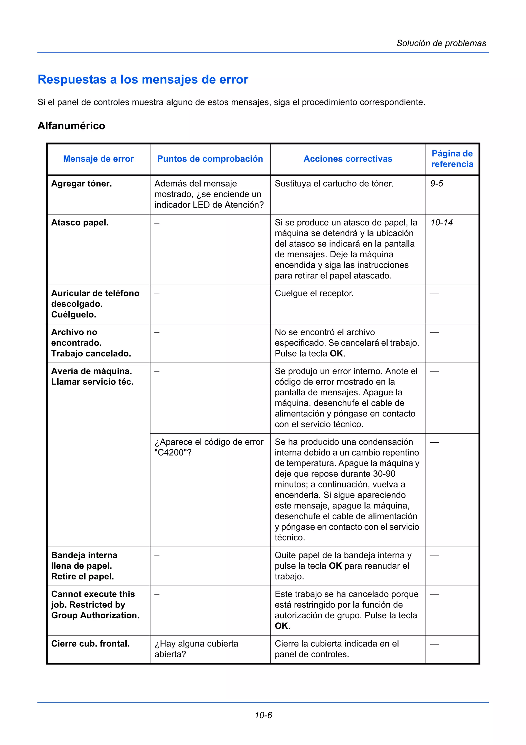 10-6 
Solución de problemas 
Respuestas a los mensajes de error 
Si el panel de controles muestra alguno de estos mensajes, siga el procedimiento correspondiente. 
Alfanumérico 
Mensaje de error Puntos de comprobación Acciones correctivas Página de 
referencia 
Agregar tóner. Además del mensaje 
mostrado, ¿se enciende un 
indicador LED de Atención? 
Sustituya el cartucho de tóner. 9-5 
Atasco papel. – Si se produce un atasco de papel, la 
máquina se detendrá y la ubicación 
del atasco se indicará en la pantalla 
de mensajes. Deje la máquina 
encendida y siga las instrucciones 
para retirar el papel atascado. 
10-14 
Auricular de teléfono 
descolgado. 
Cuélguelo. 
– Cuelgue el receptor. — 
Archivo no 
encontrado. 
Trabajo cancelado. 
– No se encontró el archivo 
especificado. Se cancelará el trabajo. 
Pulse la tecla OK. 
— 
Avería de máquina. 
Llamar servicio téc. 
– Se produjo un error interno. Anote el 
código de error mostrado en la 
pantalla de mensajes. Apague la 
máquina, desenchufe el cable de 
alimentación y póngase en contacto 
con el servicio técnico. 
— 
¿Aparece el código de error 
"C4200"? 
Se ha producido una condensación 
interna debido a un cambio repentino 
de temperatura. Apague la máquina y 
deje que repose durante 30-90 
minutos; a continuación, vuelva a 
encenderla. Si sigue apareciendo 
este mensaje, apague la máquina, 
desenchufe el cable de alimentación 
y póngase en contacto con el servicio 
técnico. 
— 
Bandeja interna 
llena de papel. 
Retire el papel. 
– Quite papel de la bandeja interna y 
pulse la tecla OK para reanudar el 
trabajo. 
— 
Cannot execute this 
job. Restricted by 
Group Authorization. 
– Este trabajo se ha cancelado porque 
está restringido por la función de 
autorización de grupo. Pulse la tecla 
OK. 
— 
Cierre cub. frontal. ¿Hay alguna cubierta 
abierta? 
Cierre la cubierta indicada en el 
panel de controles. 
— 
 