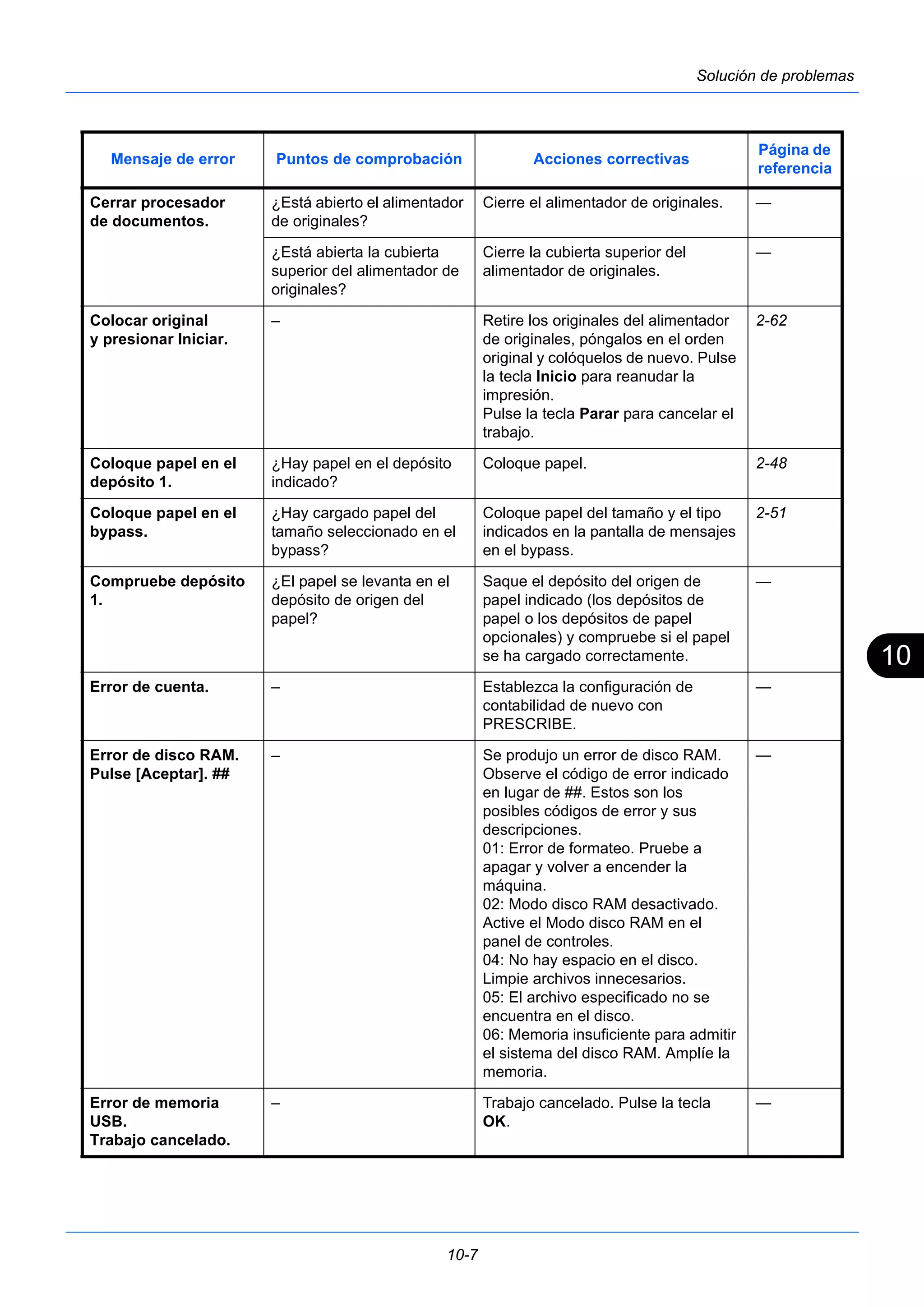 10 
Mensaje de error Puntos de comprobación Acciones correctivas Página de 
10-7 
Solución de problemas 
Cerrar procesador 
de documentos. 
¿Está abierto el alimentador 
de originales? 
referencia 
Cierre el alimentador de originales. — 
¿Está abierta la cubierta 
superior del alimentador de 
originales? 
Cierre la cubierta superior del 
alimentador de originales. 
— 
Colocar original 
y presionar Iniciar. 
– Retire los originales del alimentador 
de originales, póngalos en el orden 
original y colóquelos de nuevo. Pulse 
la tecla Inicio para reanudar la 
impresión. 
Pulse la tecla Parar para cancelar el 
trabajo. 
2-62 
Coloque papel en el 
depósito 1. 
¿Hay papel en el depósito 
indicado? 
Coloque papel. 2-48 
Coloque papel en el 
bypass. 
¿Hay cargado papel del 
tamaño seleccionado en el 
bypass? 
Coloque papel del tamaño y el tipo 
indicados en la pantalla de mensajes 
en el bypass. 
2-51 
Compruebe depósito 
1. 
¿El papel se levanta en el 
depósito de origen del 
papel? 
Saque el depósito del origen de 
papel indicado (los depósitos de 
papel o los depósitos de papel 
opcionales) y compruebe si el papel 
se ha cargado correctamente. 
— 
Error de cuenta. – Establezca la configuración de 
contabilidad de nuevo con 
PRESCRIBE. 
— 
Error de disco RAM. 
Pulse [Aceptar]. ## 
– Se produjo un error de disco RAM. 
Observe el código de error indicado 
en lugar de ##. Estos son los 
posibles códigos de error y sus 
descripciones. 
01: Error de formateo. Pruebe a 
apagar y volver a encender la 
máquina. 
02: Modo disco RAM desactivado. 
Active el Modo disco RAM en el 
panel de controles. 
04: No hay espacio en el disco. 
Limpie archivos innecesarios. 
05: El archivo especificado no se 
encuentra en el disco. 
06: Memoria insuficiente para admitir 
el sistema del disco RAM. Amplíe la 
memoria. 
— 
Error de memoria 
USB. 
Trabajo cancelado. 
– Trabajo cancelado. Pulse la tecla 
OK. 
— 
 