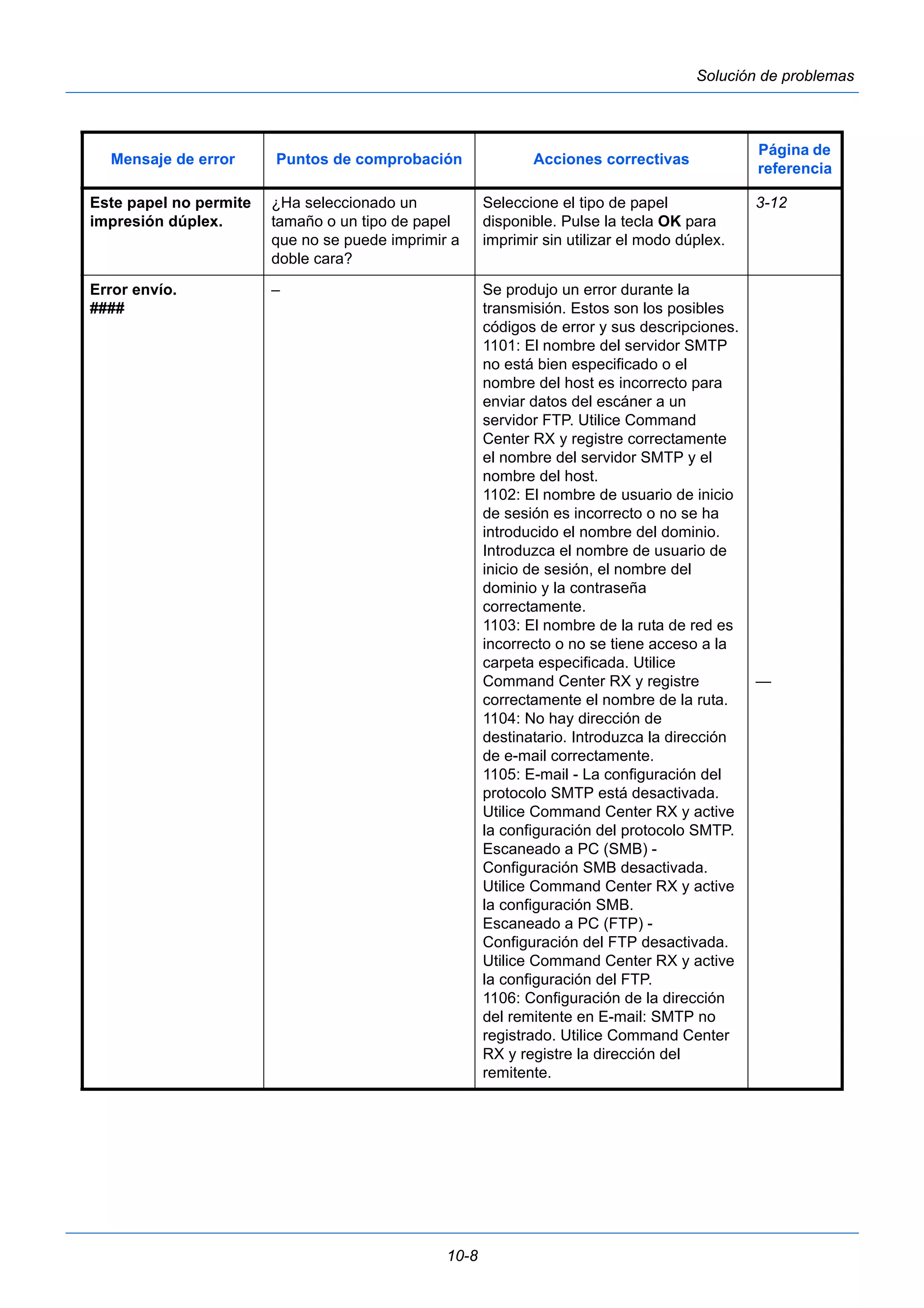 Mensaje de error Puntos de comprobación Acciones correctivas Página de 
10-8 
Solución de problemas 
Este papel no permite 
impresión dúplex. 
¿Ha seleccionado un 
tamaño o un tipo de papel 
que no se puede imprimir a 
doble cara? 
Seleccione el tipo de papel 
disponible. Pulse la tecla OK para 
imprimir sin utilizar el modo dúplex. 
referencia 
3-12 
Error envío. 
#### 
– Se produjo un error durante la 
transmisión. Estos son los posibles 
códigos de error y sus descripciones. 
1101: El nombre del servidor SMTP 
no está bien especificado o el 
nombre del host es incorrecto para 
enviar datos del escáner a un 
servidor FTP. Utilice Command 
Center RX y registre correctamente 
el nombre del servidor SMTP y el 
nombre del host. 
1102: El nombre de usuario de inicio 
de sesión es incorrecto o no se ha 
introducido el nombre del dominio. 
Introduzca el nombre de usuario de 
inicio de sesión, el nombre del 
dominio y la contraseña 
correctamente. 
1103: El nombre de la ruta de red es 
incorrecto o no se tiene acceso a la 
carpeta especificada. Utilice 
Command Center RX y registre 
correctamente el nombre de la ruta. 
1104: No hay dirección de 
destinatario. Introduzca la dirección 
de e-mail correctamente. 
1105: E-mail - La configuración del 
protocolo SMTP está desactivada. 
Utilice Command Center RX y active 
la configuración del protocolo SMTP. 
Escaneado a PC (SMB) - 
Configuración SMB desactivada. 
Utilice Command Center RX y active 
la configuración SMB. 
Escaneado a PC (FTP) - 
Configuración del FTP desactivada. 
Utilice Command Center RX y active 
la configuración del FTP. 
1106: Configuración de la dirección 
del remitente en E-mail: SMTP no 
registrado. Utilice Command Center 
RX y registre la dirección del 
remitente. 
— 
 