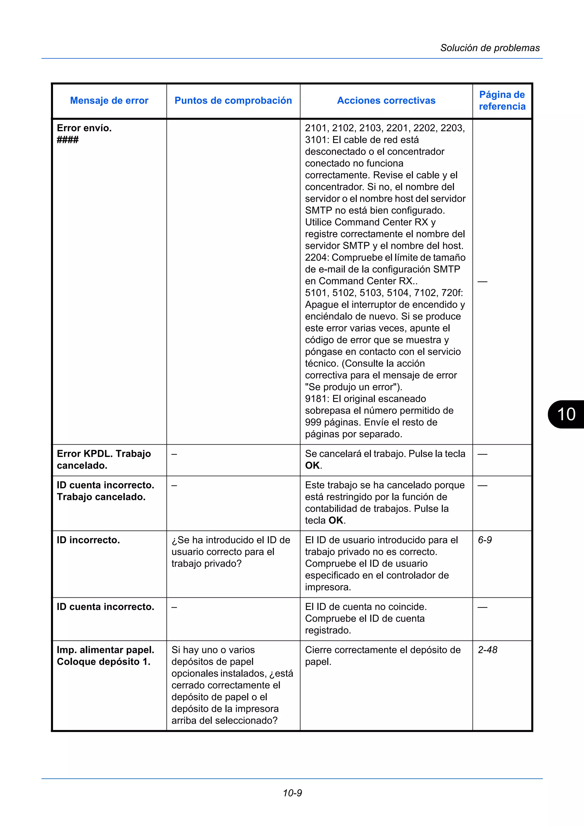 10 
Mensaje de error Puntos de comprobación Acciones correctivas Página de 
10-9 
Solución de problemas 
Error envío. 
#### 
2101, 2102, 2103, 2201, 2202, 2203, 
3101: El cable de red está 
desconectado o el concentrador 
conectado no funciona 
correctamente. Revise el cable y el 
concentrador. Si no, el nombre del 
servidor o el nombre host del servidor 
SMTP no está bien configurado. 
Utilice Command Center RX y 
registre correctamente el nombre del 
servidor SMTP y el nombre del host. 
2204: Compruebe el límite de tamaño 
de e-mail de la configuración SMTP 
en Command Center RX.. 
5101, 5102, 5103, 5104, 7102, 720f: 
Apague el interruptor de encendido y 
enciéndalo de nuevo. Si se produce 
este error varias veces, apunte el 
código de error que se muestra y 
póngase en contacto con el servicio 
técnico. (Consulte la acción 
correctiva para el mensaje de error 
"Se produjo un error"). 
9181: El original escaneado 
sobrepasa el número permitido de 
999 páginas. Envíe el resto de 
páginas por separado. 
referencia 
— 
Error KPDL. Trabajo 
cancelado. 
– Se cancelará el trabajo. Pulse la tecla 
OK. 
— 
ID cuenta incorrecto. 
Trabajo cancelado. 
– Este trabajo se ha cancelado porque 
está restringido por la función de 
contabilidad de trabajos. Pulse la 
tecla OK. 
— 
ID incorrecto. ¿Se ha introducido el ID de 
usuario correcto para el 
trabajo privado? 
El ID de usuario introducido para el 
trabajo privado no es correcto. 
Compruebe el ID de usuario 
especificado en el controlador de 
impresora. 
6-9 
ID cuenta incorrecto. – El ID de cuenta no coincide. 
Compruebe el ID de cuenta 
registrado. 
— 
Imp. alimentar papel. 
Coloque depósito 1. 
Si hay uno o varios 
depósitos de papel 
opcionales instalados, ¿está 
cerrado correctamente el 
depósito de papel o el 
depósito de la impresora 
arriba del seleccionado? 
Cierre correctamente el depósito de 
papel. 
2-48 
 