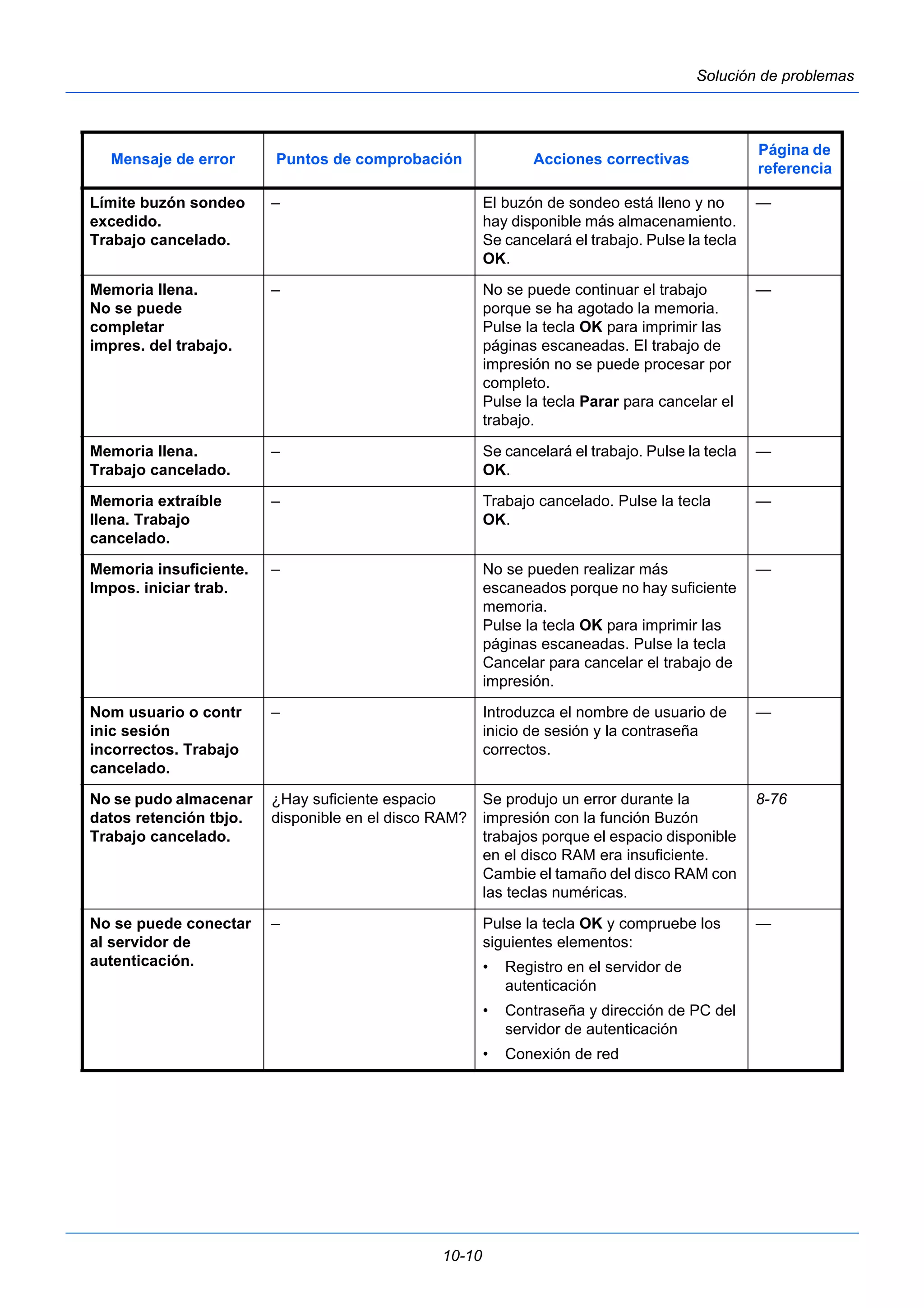 Mensaje de error Puntos de comprobación Acciones correctivas Página de 
10-10 
Solución de problemas 
Límite buzón sondeo 
excedido. 
Trabajo cancelado. 
– El buzón de sondeo está lleno y no 
hay disponible más almacenamiento. 
Se cancelará el trabajo. Pulse la tecla 
OK. 
referencia 
— 
Memoria llena. 
No se puede 
completar 
impres. del trabajo. 
– No se puede continuar el trabajo 
porque se ha agotado la memoria. 
Pulse la tecla OK para imprimir las 
páginas escaneadas. El trabajo de 
impresión no se puede procesar por 
completo. 
Pulse la tecla Parar para cancelar el 
trabajo. 
— 
Memoria llena. 
Trabajo cancelado. 
– Se cancelará el trabajo. Pulse la tecla 
OK. 
— 
Memoria extraíble 
llena. Trabajo 
cancelado. 
– Trabajo cancelado. Pulse la tecla 
OK. 
— 
Memoria insuficiente. 
Impos. iniciar trab. 
– No se pueden realizar más 
escaneados porque no hay suficiente 
memoria. 
Pulse la tecla OK para imprimir las 
páginas escaneadas. Pulse la tecla 
Cancelar para cancelar el trabajo de 
impresión. 
— 
Nom usuario o contr 
inic sesión 
incorrectos. Trabajo 
cancelado. 
– Introduzca el nombre de usuario de 
inicio de sesión y la contraseña 
correctos. 
— 
No se pudo almacenar 
datos retención tbjo. 
Trabajo cancelado. 
¿Hay suficiente espacio 
disponible en el disco RAM? 
Se produjo un error durante la 
impresión con la función Buzón 
trabajos porque el espacio disponible 
en el disco RAM era insuficiente. 
Cambie el tamaño del disco RAM con 
las teclas numéricas. 
8-76 
No se puede conectar 
al servidor de 
autenticación. 
– Pulse la tecla OK y compruebe los 
siguientes elementos: 
• Registro en el servidor de 
autenticación 
• Contraseña y dirección de PC del 
servidor de autenticación 
• Conexión de red 
— 
 