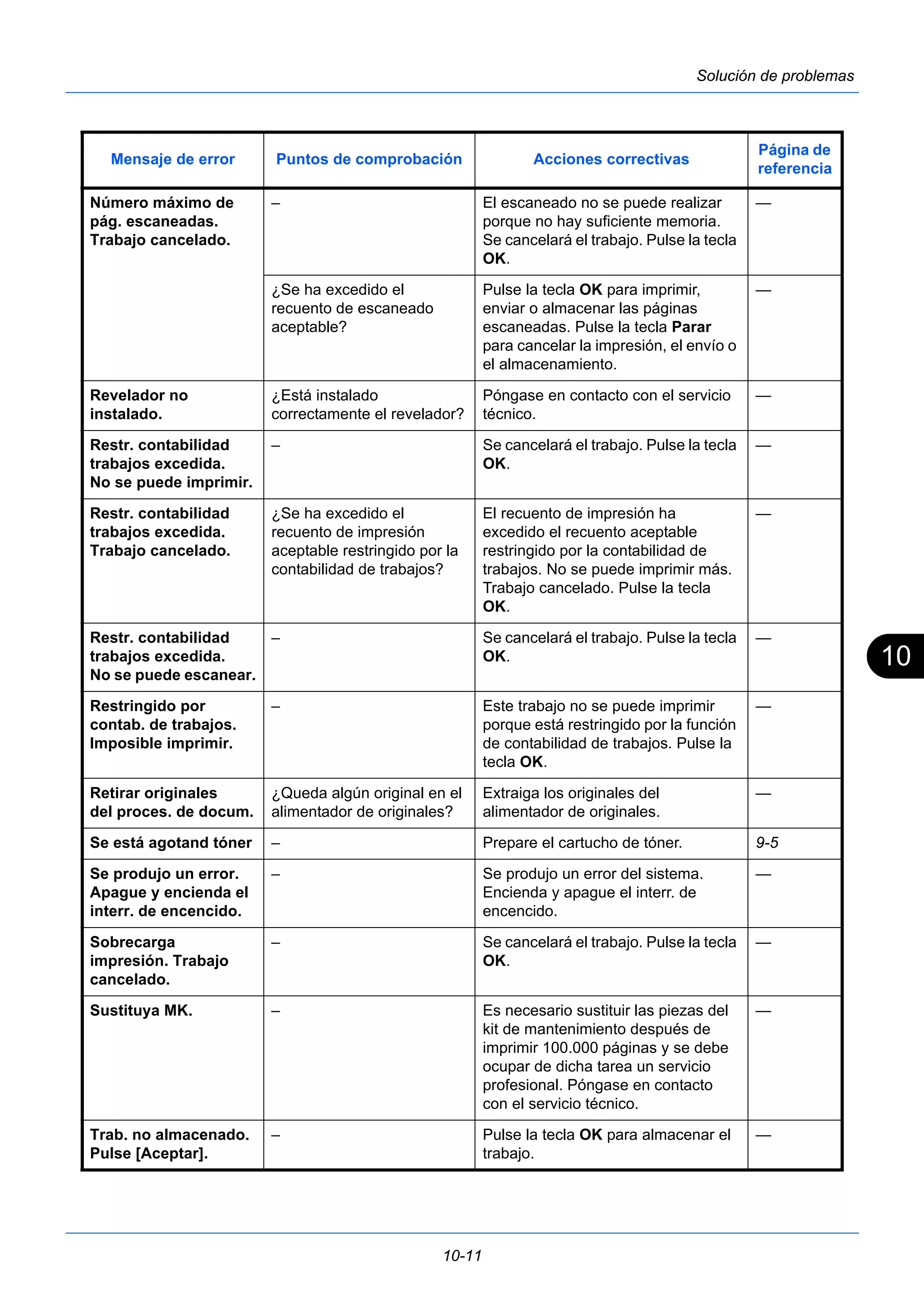 10 
Mensaje de error Puntos de comprobación Acciones correctivas Página de 
10-11 
Solución de problemas 
Número máximo de 
pág. escaneadas. 
Trabajo cancelado. 
– El escaneado no se puede realizar 
porque no hay suficiente memoria. 
Se cancelará el trabajo. Pulse la tecla 
OK. 
referencia 
— 
¿Se ha excedido el 
recuento de escaneado 
aceptable? 
Pulse la tecla OK para imprimir, 
enviar o almacenar las páginas 
escaneadas. Pulse la tecla Parar 
para cancelar la impresión, el envío o 
el almacenamiento. 
— 
Revelador no 
instalado. 
¿Está instalado 
correctamente el revelador? 
Póngase en contacto con el servicio 
técnico. 
— 
Restr. contabilidad 
trabajos excedida. 
No se puede imprimir. 
– Se cancelará el trabajo. Pulse la tecla 
OK. 
— 
Restr. contabilidad 
trabajos excedida. 
Trabajo cancelado. 
¿Se ha excedido el 
recuento de impresión 
aceptable restringido por la 
contabilidad de trabajos? 
El recuento de impresión ha 
excedido el recuento aceptable 
restringido por la contabilidad de 
trabajos. No se puede imprimir más. 
Trabajo cancelado. Pulse la tecla 
OK. 
— 
Restr. contabilidad 
trabajos excedida. 
No se puede escanear. 
– Se cancelará el trabajo. Pulse la tecla 
OK. 
— 
Restringido por 
contab. de trabajos. 
Imposible imprimir. 
– Este trabajo no se puede imprimir 
porque está restringido por la función 
de contabilidad de trabajos. Pulse la 
tecla OK. 
— 
Retirar originales 
del proces. de docum. 
¿Queda algún original en el 
alimentador de originales? 
Extraiga los originales del 
alimentador de originales. 
— 
Se está agotand tóner – Prepare el cartucho de tóner. 9-5 
Se produjo un error. 
– Se produjo un error del sistema. 
— 
Apague y encienda el 
Encienda y apague el interr. de 
interr. de encencido. 
encencido. 
Sobrecarga 
impresión. Trabajo 
cancelado. 
– Se cancelará el trabajo. Pulse la tecla 
OK. 
— 
Sustituya MK. – Es necesario sustituir las piezas del 
kit de mantenimiento después de 
imprimir 100.000 páginas y se debe 
ocupar de dicha tarea un servicio 
profesional. Póngase en contacto 
con el servicio técnico. 
— 
Trab. no almacenado. 
Pulse [Aceptar]. 
– Pulse la tecla OK para almacenar el 
trabajo. 
— 
 