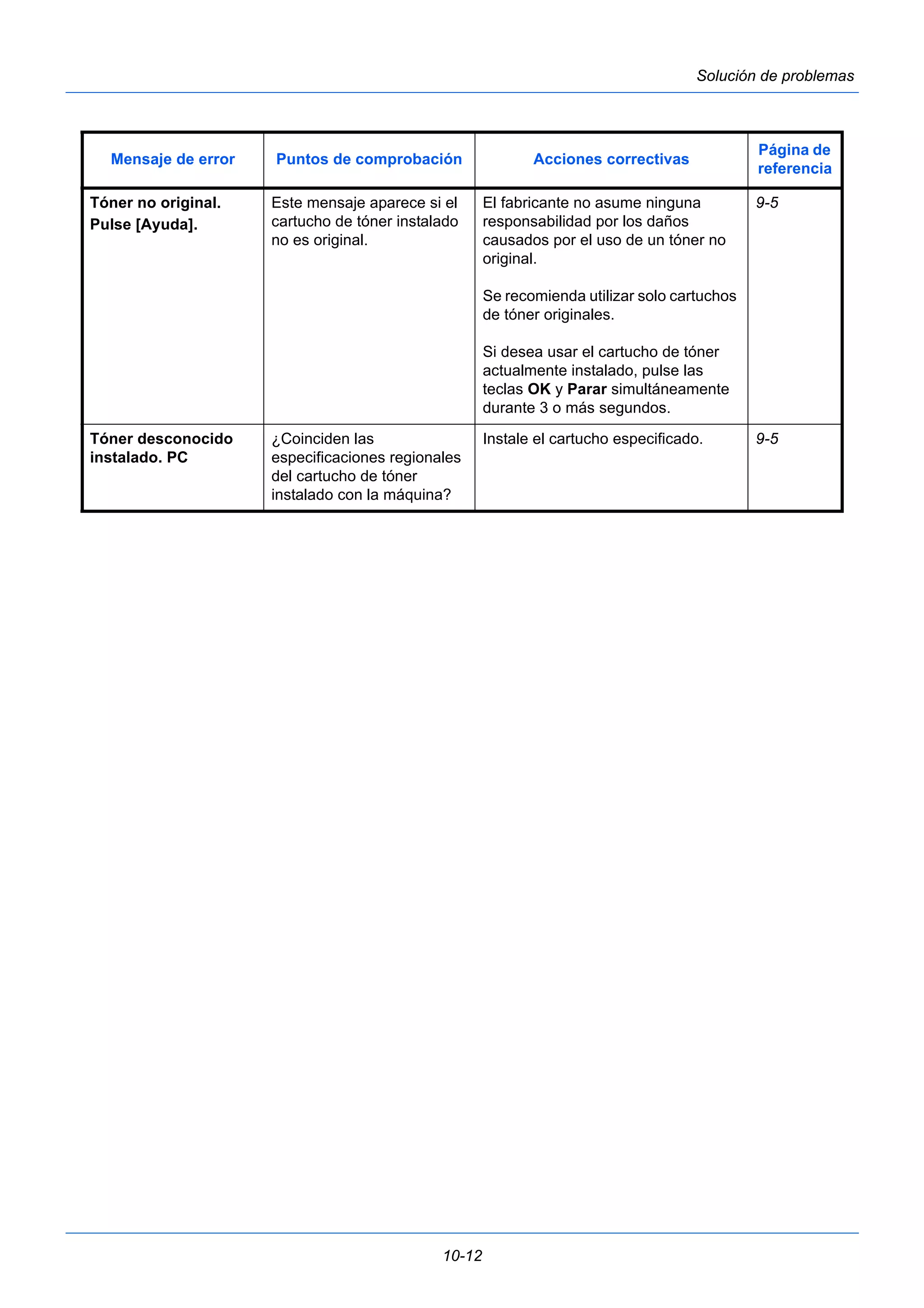 Mensaje de error Puntos de comprobación Acciones correctivas Página de 
10-12 
Solución de problemas 
Tóner no original. 
Pulse [Ayuda]. 
Este mensaje aparece si el 
cartucho de tóner instalado 
no es original. 
El fabricante no asume ninguna 
responsabilidad por los daños 
causados por el uso de un tóner no 
original. 
Se recomienda utilizar solo cartuchos 
de tóner originales. 
Si desea usar el cartucho de tóner 
actualmente instalado, pulse las 
teclas OK y Parar simultáneamente 
durante 3 o más segundos. 
referencia 
9-5 
Tóner desconocido 
instalado. PC 
¿Coinciden las 
especificaciones regionales 
del cartucho de tóner 
instalado con la máquina? 
Instale el cartucho especificado. 9-5 
 