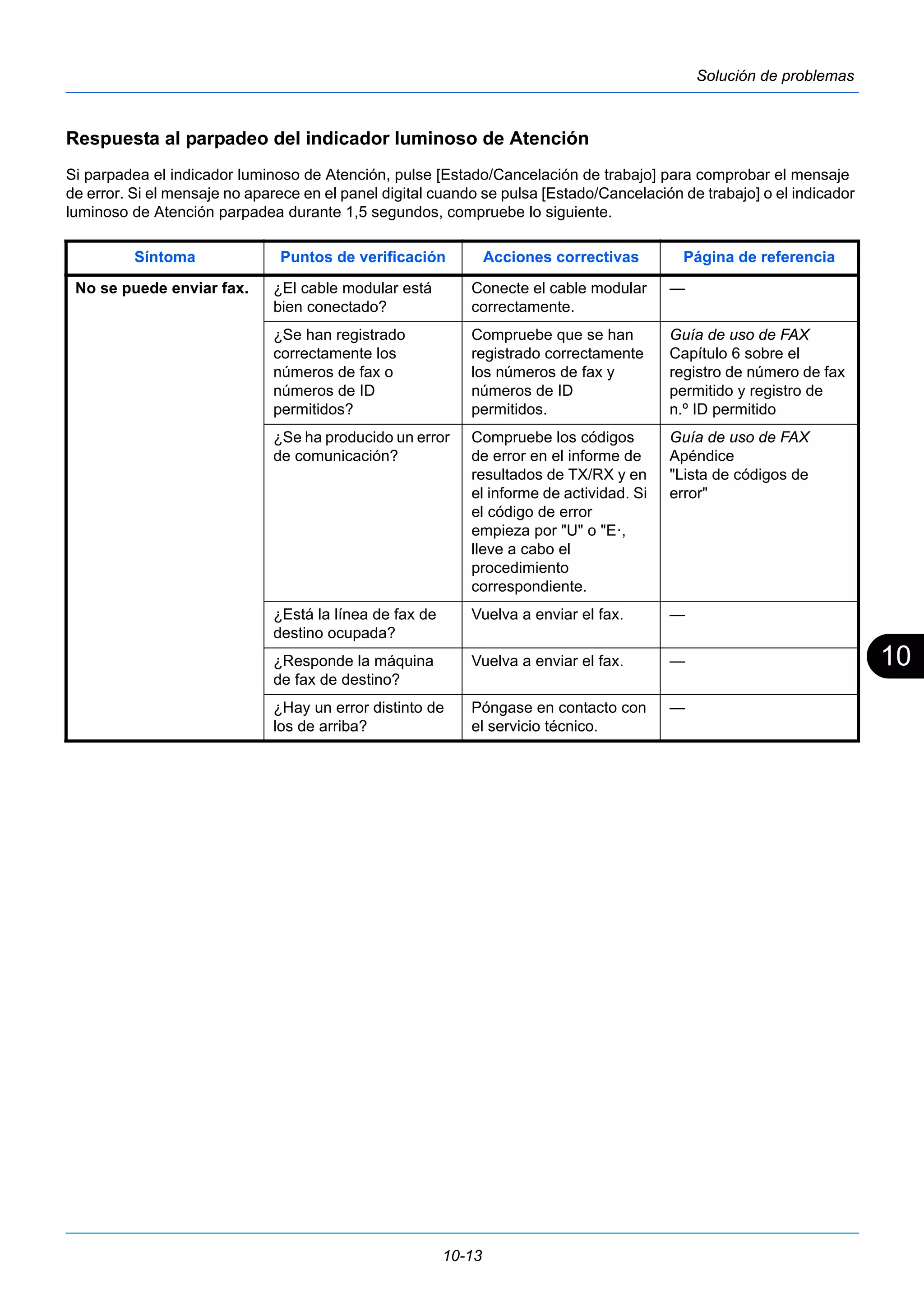 10 
10-13 
Solución de problemas 
Respuesta al parpadeo del indicador luminoso de Atención 
Si parpadea el indicador luminoso de Atención, pulse [Estado/Cancelación de trabajo] para comprobar el mensaje 
de error. Si el mensaje no aparece en el panel digital cuando se pulsa [Estado/Cancelación de trabajo] o el indicador 
luminoso de Atención parpadea durante 1,5 segundos, compruebe lo siguiente. 
Síntoma Puntos de verificación Acciones correctivas Página de referencia 
No se puede enviar fax. ¿El cable modular está 
bien conectado? 
Conecte el cable modular 
correctamente. 
— 
¿Se han registrado 
correctamente los 
números de fax o 
números de ID 
permitidos? 
Compruebe que se han 
registrado correctamente 
los números de fax y 
números de ID 
permitidos. 
Guía de uso de FAX 
Capítulo 6 sobre el 
registro de número de fax 
permitido y registro de 
n.º ID permitido 
¿Se ha producido un error 
de comunicación? 
Compruebe los códigos 
de error en el informe de 
resultados de TX/RX y en 
el informe de actividad. Si 
el código de error 
empieza por "U" o "E·, 
lleve a cabo el 
procedimiento 
correspondiente. 
Guía de uso de FAX 
Apéndice 
"Lista de códigos de 
error" 
¿Está la línea de fax de 
destino ocupada? 
Vuelva a enviar el fax. — 
¿Responde la máquina 
de fax de destino? 
Vuelva a enviar el fax. — 
¿Hay un error distinto de 
los de arriba? 
Póngase en contacto con 
el servicio técnico. 
— 
 
