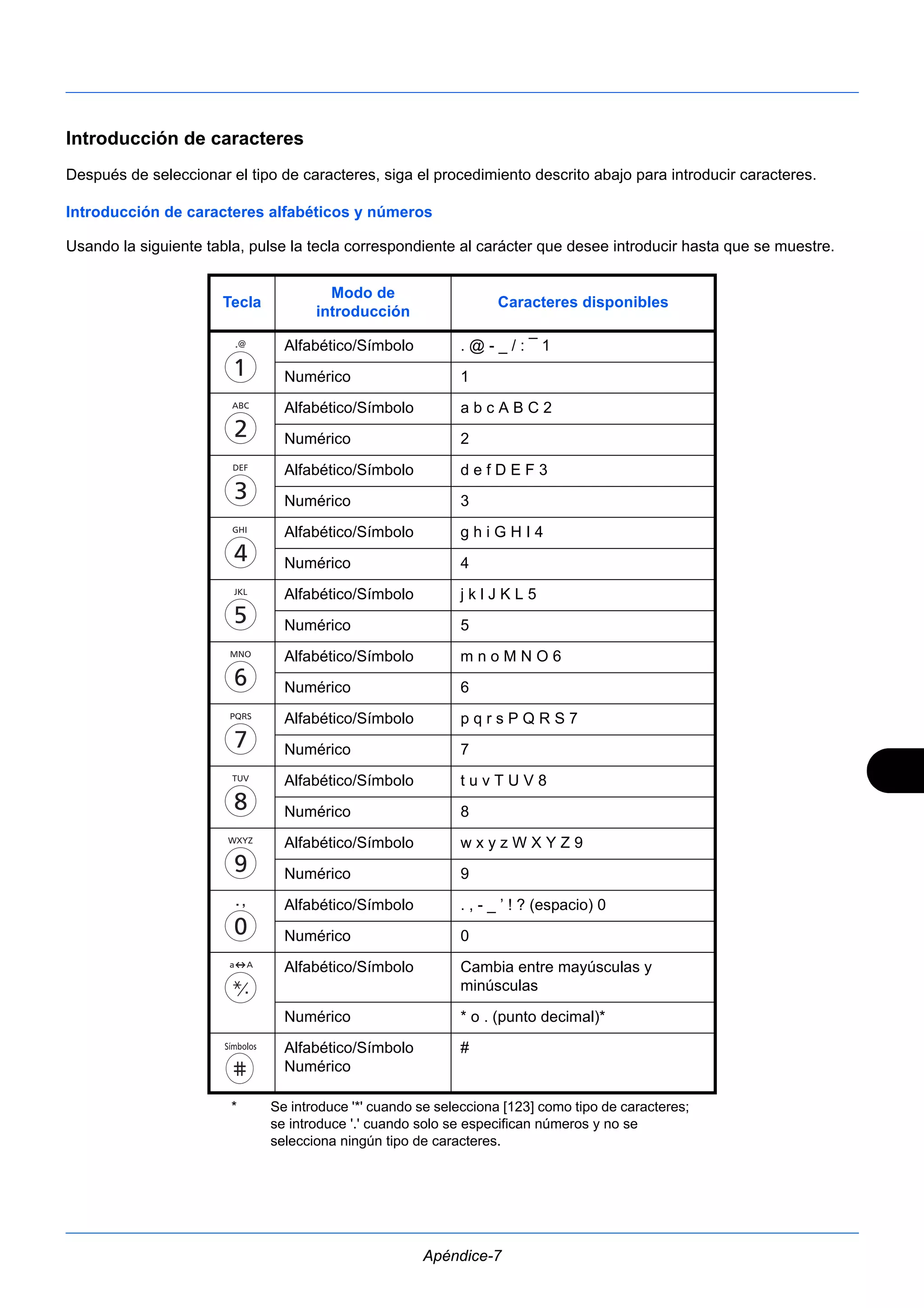 Introducción de caracteres 
Después de seleccionar el tipo de caracteres, siga el procedimiento descrito abajo para introducir caracteres. 
Introducción de caracteres alfabéticos y números 
Usando la siguiente tabla, pulse la tecla correspondiente al carácter que desee introducir hasta que se muestre. 
# 
Apéndice-7 
Tecla Modo de 
introducción Caracteres disponibles 
Alfabético/Símbolo . @ - _ / : ¯ 1 
Numérico 1 
Alfabético/Símbolo a b c A B C 2 
Numérico 2 
Alfabético/Símbolo d e f D E F 3 
Numérico 3 
Alfabético/Símbolo g h i G H I 4 
Numérico 4 
Alfabético/Símbolo j k l J K L 5 
Numérico 5 
Alfabético/Símbolo m n o M N O 6 
Numérico 6 
Alfabético/Símbolo p q r s P Q R S 7 
Numérico 7 
Alfabético/Símbolo t u v T U V 8 
Numérico 8 
Alfabético/Símbolo w x y z W X Y Z 9 
Numérico 9 
Alfabético/Símbolo . , - _ ’ ! ? (espacio) 0 
Numérico 0 
Alfabético/Símbolo Cambia entre mayúsculas y 
minúsculas 
Numérico * o . (punto decimal)* 
Alfabético/Símbolo 
Numérico 
* Se introduce '*' cuando se selecciona [123] como tipo de caracteres; 
se introduce '.' cuando solo se especifican números y no se 
selecciona ningún tipo de caracteres. 
 