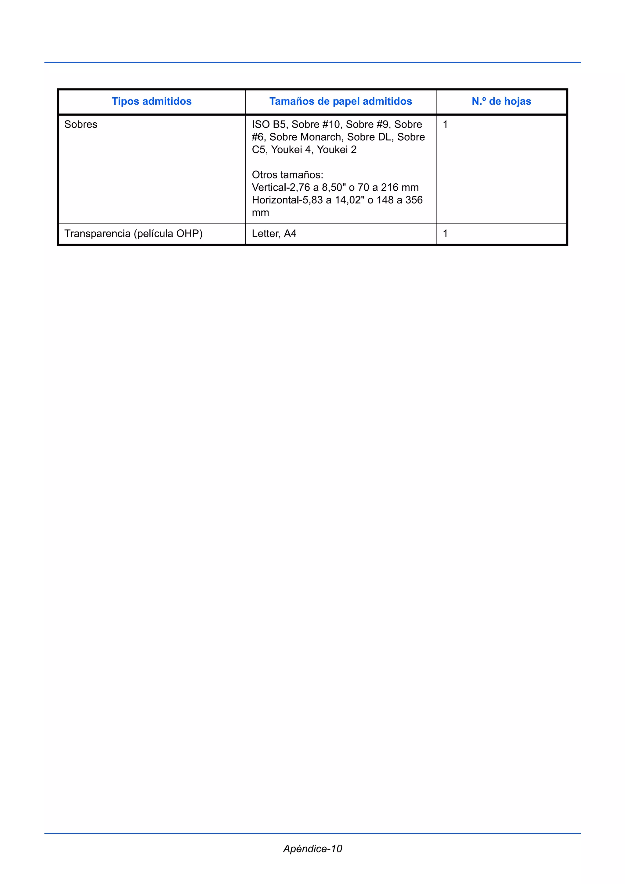 Tipos admitidos Tamaños de papel admitidos N.º de hojas 
Sobres ISO B5, Sobre #10, Sobre #9, Sobre 
#6, Sobre Monarch, Sobre DL, Sobre 
C5, Youkei 4, Youkei 2 
Otros tamaños: 
Vertical-2,76 a 8,50" o 70 a 216 mm 
Horizontal-5,83 a 14,02" o 148 a 356 
mm 
Apéndice-10 
1 
Transparencia (película OHP) Letter, A4 1 
 