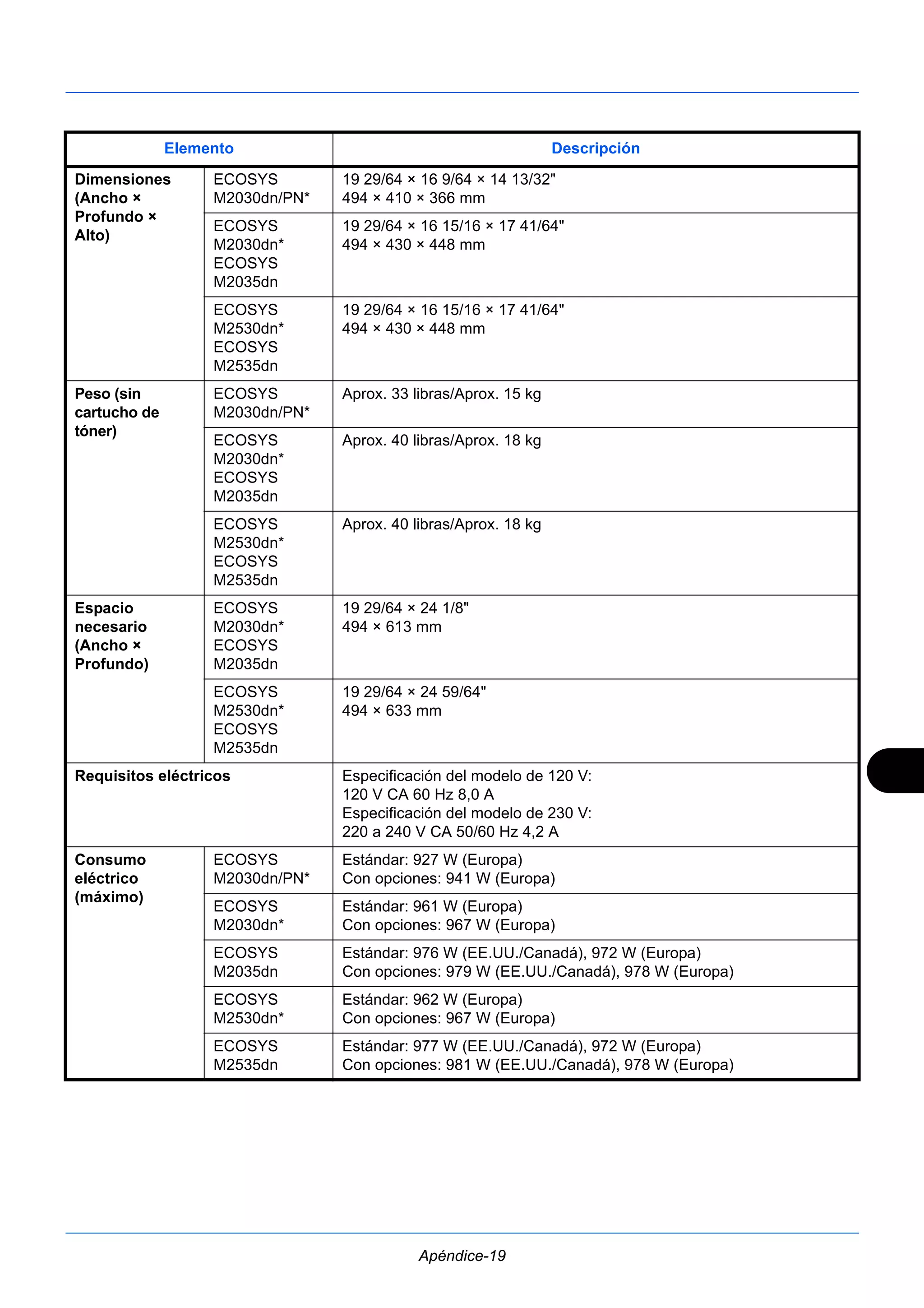 Elemento Descripción 
Apéndice-19 
Dimensiones 
(Ancho × 
Profundo × 
Alto) 
ECOSYS 
M2030dn/PN* 
19 29/64 × 16 9/64 × 14 13/32" 
494 × 410 × 366 mm 
ECOSYS 
M2030dn* 
ECOSYS 
M2035dn 
19 29/64 × 16 15/16 × 17 41/64" 
494 × 430 × 448 mm 
ECOSYS 
M2530dn* 
ECOSYS 
M2535dn 
19 29/64 × 16 15/16 × 17 41/64" 
494 × 430 × 448 mm 
Peso (sin 
cartucho de 
tóner) 
ECOSYS 
M2030dn/PN* 
Aprox. 33 libras/Aprox. 15 kg 
ECOSYS 
M2030dn* 
ECOSYS 
M2035dn 
Aprox. 40 libras/Aprox. 18 kg 
ECOSYS 
M2530dn* 
ECOSYS 
M2535dn 
Aprox. 40 libras/Aprox. 18 kg 
Espacio 
necesario 
(Ancho × 
Profundo) 
ECOSYS 
M2030dn* 
ECOSYS 
M2035dn 
19 29/64 × 24 1/8" 
494 × 613 mm 
ECOSYS 
M2530dn* 
ECOSYS 
M2535dn 
19 29/64 × 24 59/64" 
494 × 633 mm 
Requisitos eléctricos Especificación del modelo de 120 V: 
120 V CA 60 Hz 8,0 A 
Especificación del modelo de 230 V: 
220 a 240 V CA 50/60 Hz 4,2 A 
Consumo 
eléctrico 
(máximo) 
ECOSYS 
M2030dn/PN* 
Estándar: 927 W (Europa) 
Con opciones: 941 W (Europa) 
ECOSYS 
M2030dn* 
Estándar: 961 W (Europa) 
Con opciones: 967 W (Europa) 
ECOSYS 
M2035dn 
Estándar: 976 W (EE.UU./Canadá), 972 W (Europa) 
Con opciones: 979 W (EE.UU./Canadá), 978 W (Europa) 
ECOSYS 
M2530dn* 
Estándar: 962 W (Europa) 
Con opciones: 967 W (Europa) 
ECOSYS 
M2535dn 
Estándar: 977 W (EE.UU./Canadá), 972 W (Europa) 
Con opciones: 981 W (EE.UU./Canadá), 978 W (Europa) 
 