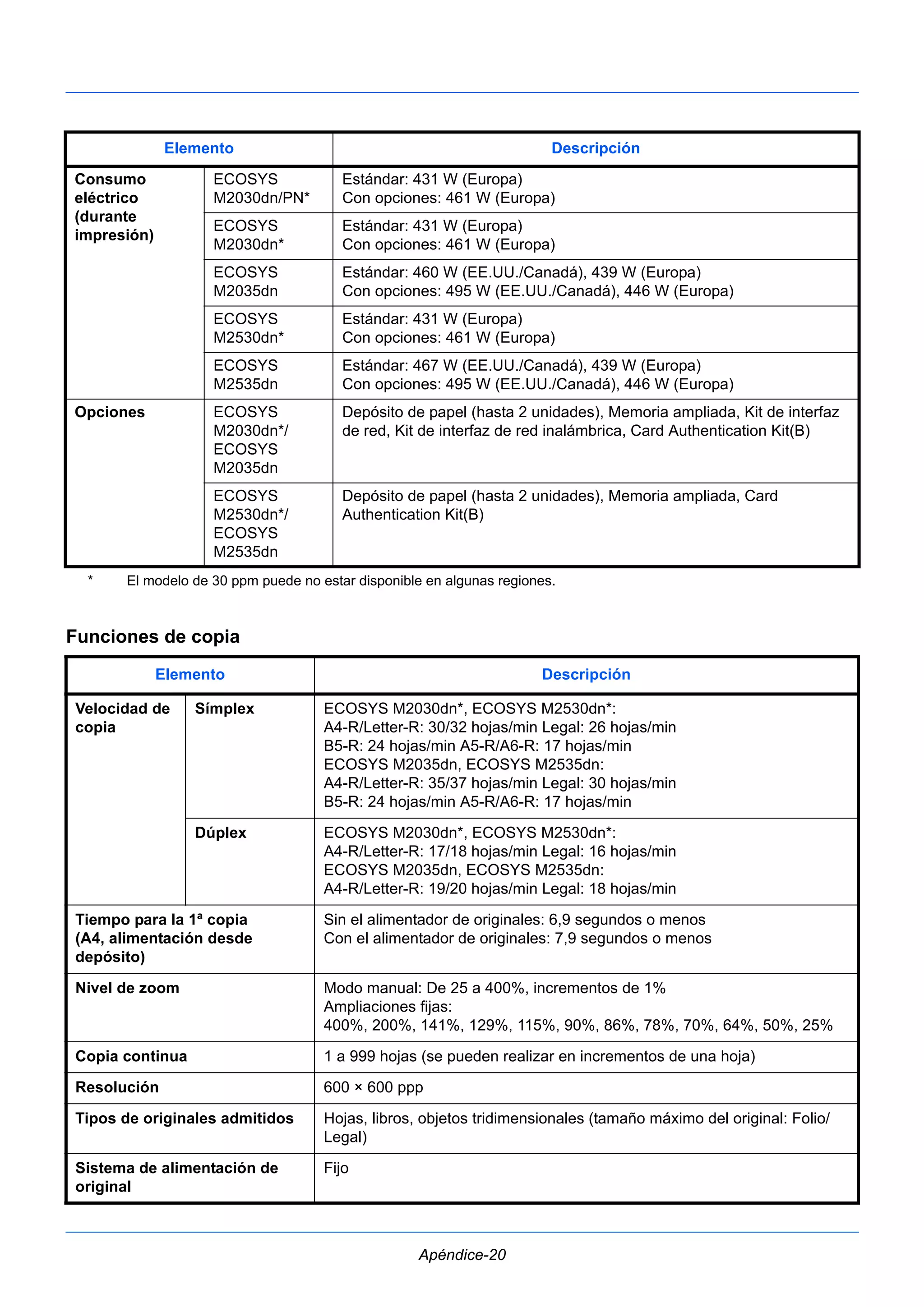 Elemento Descripción 
Apéndice-20 
Consumo 
eléctrico 
(durante 
impresión) 
ECOSYS 
M2030dn/PN* 
Funciones de copia 
Estándar: 431 W (Europa) 
Con opciones: 461 W (Europa) 
ECOSYS 
M2030dn* 
Estándar: 431 W (Europa) 
Con opciones: 461 W (Europa) 
ECOSYS 
M2035dn 
Estándar: 460 W (EE.UU./Canadá), 439 W (Europa) 
Con opciones: 495 W (EE.UU./Canadá), 446 W (Europa) 
ECOSYS 
M2530dn* 
Estándar: 431 W (Europa) 
Con opciones: 461 W (Europa) 
ECOSYS 
M2535dn 
Estándar: 467 W (EE.UU./Canadá), 439 W (Europa) 
Con opciones: 495 W (EE.UU./Canadá), 446 W (Europa) 
Opciones ECOSYS 
M2030dn*/ 
ECOSYS 
M2035dn 
Depósito de papel (hasta 2 unidades), Memoria ampliada, Kit de interfaz 
de red, Kit de interfaz de red inalámbrica, Card Authentication Kit(B) 
ECOSYS 
M2530dn*/ 
ECOSYS 
M2535dn 
Depósito de papel (hasta 2 unidades), Memoria ampliada, Card 
Authentication Kit(B) 
* El modelo de 30 ppm puede no estar disponible en algunas regiones. 
Elemento Descripción 
Velocidad de 
copia 
Símplex ECOSYS M2030dn*, ECOSYS M2530dn*: 
A4-R/Letter-R: 30/32 hojas/min Legal: 26 hojas/min 
B5-R: 24 hojas/min A5-R/A6-R: 17 hojas/min 
ECOSYS M2035dn, ECOSYS M2535dn: 
A4-R/Letter-R: 35/37 hojas/min Legal: 30 hojas/min 
B5-R: 24 hojas/min A5-R/A6-R: 17 hojas/min 
Dúplex ECOSYS M2030dn*, ECOSYS M2530dn*: 
A4-R/Letter-R: 17/18 hojas/min Legal: 16 hojas/min 
ECOSYS M2035dn, ECOSYS M2535dn: 
A4-R/Letter-R: 19/20 hojas/min Legal: 18 hojas/min 
Tiempo para la 1ª copia 
(A4, alimentación desde 
depósito) 
Sin el alimentador de originales: 6,9 segundos o menos 
Con el alimentador de originales: 7,9 segundos o menos 
Nivel de zoom Modo manual: De 25 a 400%, incrementos de 1% 
Ampliaciones fijas: 
400%, 200%, 141%, 129%, 115%, 90%, 86%, 78%, 70%, 64%, 50%, 25% 
Copia continua 1 a 999 hojas (se pueden realizar en incrementos de una hoja) 
Resolución 600 × 600 ppp 
Tipos de originales admitidos Hojas, libros, objetos tridimensionales (tamaño máximo del original: Folio/ 
Legal) 
Sistema de alimentación de 
original 
Fijo 
 