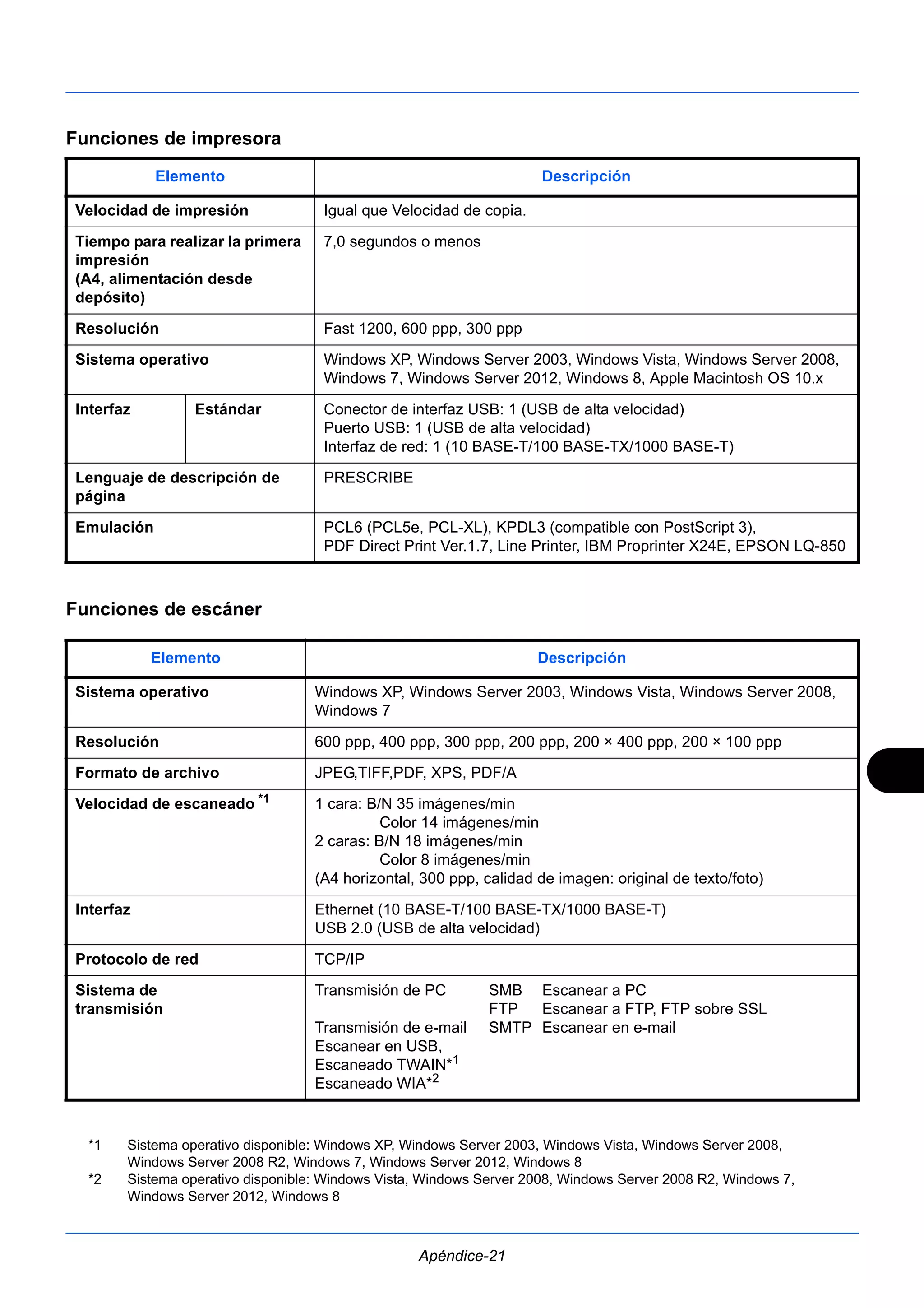 Elemento Descripción 
Velocidad de impresión Igual que Velocidad de copia. 
Tiempo para realizar la primera 
7,0 segundos o menos 
impresión 
(A4, alimentación desde 
depósito) 
Resolución Fast 1200, 600 ppp, 300 ppp 
Sistema operativo Windows XP, Windows Server 2003, Windows Vista, Windows Server 2008, 
Windows 7, Windows Server 2012, Windows 8, Apple Macintosh OS 10.x 
Interfaz Estándar Conector de interfaz USB: 1 (USB de alta velocidad) 
Puerto USB: 1 (USB de alta velocidad) 
Interfaz de red: 1 (10 BASE-T/100 BASE-TX/1000 BASE-T) 
Emulación PCL6 (PCL5e, PCL-XL), KPDL3 (compatible con PostScript 3), 
PDF Direct Print Ver.1.7, Line Printer, IBM Proprinter X24E, EPSON LQ-850 
Elemento Descripción 
Sistema operativo Windows XP, Windows Server 2003, Windows Vista, Windows Server 2008, 
Resolución 600 ppp, 400 ppp, 300 ppp, 200 ppp, 200 × 400 ppp, 200 × 100 ppp 
Formato de archivo JPEG,TIFF,PDF, XPS, PDF/A 
Velocidad de escaneado *1 1 cara: B/N 35 imágenes/min 
Apéndice-21 
Funciones de impresora 
Lenguaje de descripción de 
página 
Funciones de escáner 
PRESCRIBE 
Windows 7 
*1 Sistema operativo disponible: Windows XP, Windows Server 2003, Windows Vista, Windows Server 2008, 
Windows Server 2008 R2, Windows 7, Windows Server 2012, Windows 8 
*2 Sistema operativo disponible: Windows Vista, Windows Server 2008, Windows Server 2008 R2, Windows 7, 
Windows Server 2012, Windows 8 
Color 14 imágenes/min 
2 caras: B/N 18 imágenes/min 
Color 8 imágenes/min 
(A4 horizontal, 300 ppp, calidad de imagen: original de texto/foto) 
Interfaz Ethernet (10 BASE-T/100 BASE-TX/1000 BASE-T) 
USB 2.0 (USB de alta velocidad) 
Protocolo de red TCP/IP 
Sistema de 
transmisión 
Transmisión de PC SMB Escanear a PC 
FTP Escanear a FTP, FTP sobre SSL 
Transmisión de e-mail SMTP Escanear en e-mail 
Escanear en USB, 
Escaneado TWAIN*1 
Escaneado WIA*2 
 