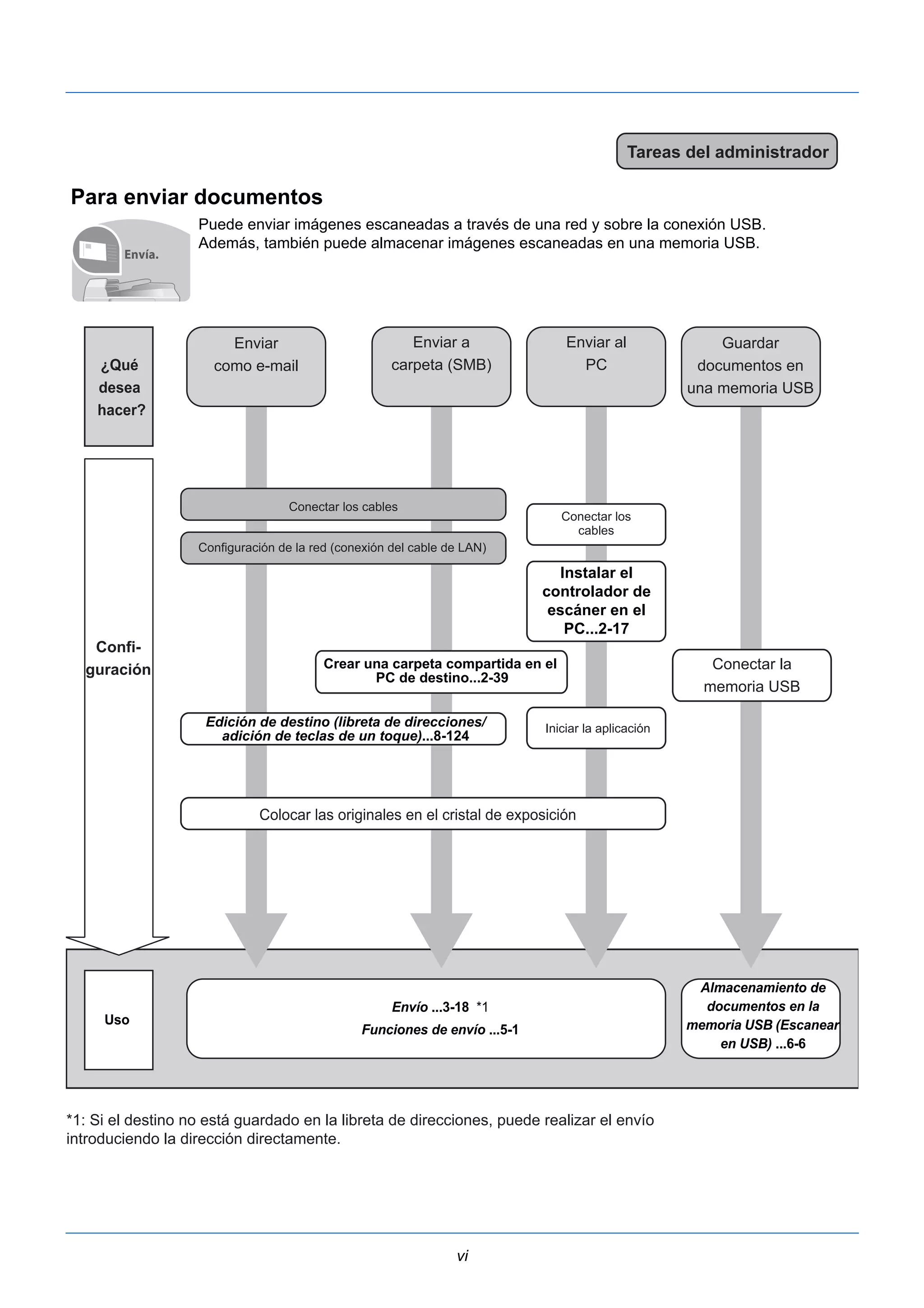 Enviar a 
carpeta (SMB) 
Configuración de la red (conexión del cable de LAN) 
Crear una carpeta compartida en el 
PC de destino...2-39 
vi 
Para enviar documentos 
Tareas del administrador 
Puede enviar imágenes escaneadas a través de una red y sobre la conexión USB. 
Además, también puede almacenar imágenes escaneadas en una memoria USB. 
Envía. 
Enviar 
como e-mail 
Conectar los cables 
Enviar al 
PC 
Conectar los 
cables 
Iniciar la aplicación 
Conectar la 
memoria USB 
*1: Si el destino no está guardado en la libreta de direcciones, puede realizar el envío 
introduciendo la dirección directamente. 
Guardar 
documentos en 
una memoria USB 
¿Qué 
desea 
hacer? 
Confi-guración 
Colocar las originales en el cristal de exposición 
Envío ...3-18 *1 
Funciones de envío ...5-1 
Uso 
Almacenamiento de 
documentos en la 
memoria USB (Escanear 
en USB) ...6-6 
Edición de destino (libreta de direcciones/ 
adición de teclas de un toque)...8-124 
Instalar el 
controlador de 
escáner en el 
PC...2-17 
 