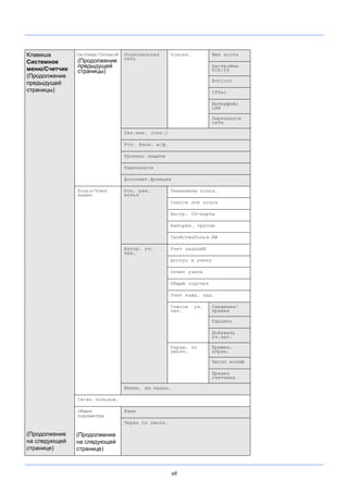 vii
Клавиша
Системное
меню/Счетчик
(Продолжение
предыдущей
страницы)
(Продолжение
на следующей
странице)
Система/Сетевой
(Продолжение
предыдущей
страницы)
Опциональная
сеть
Основн. Имя хоста
Настройки
TCP/IP
Bonjour
IPSec
Интерфейс
LAN
Перезапуск
сети
Сет.инт. (отп.)
Уст. блок. и/ф.
Уровень защиты
Перезапуск
Дополнит.функция
Польз/Учет
задан
Уст. рек.
польз
Реквизиты польз.
Список лок польз
Настр. ID-карты
Авториз. группы
СвойстваПольз.NW
Настр. уч.
зад.
Учет заданий
Доступ к учету
Отчет учета
Общий подсчет
Учет кажд. зад.
Список уч.
зап.
Сведения/
правка
Удалить
Добавить
уч.зап.
Парам. по
умолч.
Примен.
огран.
Число копий
Предел
счетчика
Неизв. ид.задан.
Св-во пользов.
Общие
параметры
(Продолжение
на следующей
странице)
Язык
Экран по умолч.
 