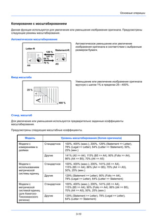 3-10
Основные операции
Копирование с масштабированием
Данная функция используется для увеличения или уменьшения изображения оригинала. Предусмотрены
следующие режимы масштабирования.
Автоматическое масштабирование
Автоматическое уменьшение или увеличение
изображения оригинала в соответствии с выбранным
размером бумаги.
Ввод масштаба
Уменьшение или увеличение изображения оригинала
вручную с шагом 1% в пределах 25—400%.
Станд. масштаб
Для увеличения или уменьшения используются предварительно заданные коэффициенты
масштабирования.
Предусмотрены следующие масштабные коэффициенты.
Letter-R
129 %
Statement-R:
141 %
A5
A4
64 %
70 %
25 %
400 %
Модель Уровень масштабирования (Копия оригинала)
Модели с
измерениями в
дюймах
Стандартное 100%, 400% (макс.), 200%, 129% (Statement >> Letter),
78% (Legal >> Letter), 64% (Letter >> Statement), 50%,
25% (мин.)
Другие 141% (A5 >> A4), 115% (B5 >> A4), 90% (Folio >> A4),
86% (A4 >> B5), 70% (A4 >> A5)
Модели с
использованием
метрической
системы единиц
Стандартное 100%, 400% (макс.), 200%, 141% (A5 >> A4),
115% (B5 >> A4), 86% (A4 >> B5), 70% (A4 >> A5),
50%, 25% (мин.)
Другие 129% (Statement >> Letter), 90% (Folio >> A4),
78% (Legal >> Letter), 64% (Letter >> Statement)
Модели с
метрической
системой единиц
(для Азиатско-
Тихоокеанского
региона)
Стандартное 100%, 400% (макс.), 200%, 141% (A5 >> A4),
115% (B5 >> A4), 90% (Folio >> A4), 86% (A4 >> B5),
70% (A4 >> A5), 50%, 25% (мин.)
Другие 129% (Statement >> Letter), 78% (Legal >> Letter),
64% (Letter >> Statement)
 