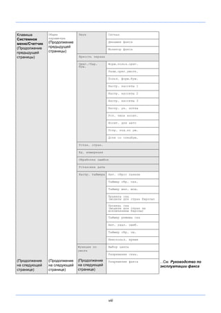 viii
Клавиша
Системное
меню/Счетчик
(Продолжение
предыдущей
страницы)
(Продолжение
на следующей
странице)
Общие
параметры
(Продолжение
предыдущей
страницы)
(Продолжение
на следующей
странице)
Звук Сигнал
Динамик факса
Монитор факса
Яркость экрана
Ориг./Пар.
бум.
Форм.польз.ориг.
Разм.ориг.умолч.
Польз. форм.бум.
Настр. кассеты 1
Настр. кассеты 2
Настр. кассеты 3
Настр. ун. лотка
Уст. типа носит.
Носит. для авто
Устр. под.по ум.
Дств со спецбум.
Устан. огран.
Ед. измерения
Обработка ошибок
Установка даты
Настр. таймера Авт. сброс панели
Таймер сбр. пан.
Таймер мал. мощ.
Правила сна
(модели для стран Европы)
Уровень сна
(модели для стран за
исключением Европы)
Таймер режима сна
Авт. удал. ошиб.
Таймер сбр. ош.
Неиспольз. время
Функция по
умолч
(Продолжение
на следующей
странице)
Выбор цвета
Разрешение скан.
Разрешение факса ...См. Руководство по
эксплуатации факса
 