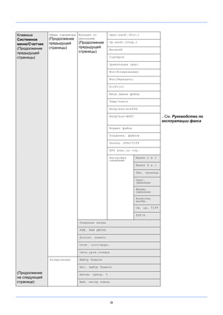 ix
Клавиша
Системное
меню/Счетчик
(Продолжение
предыдущей
страницы)
(Продолжение
на следующей
странице)
Общие параметры
(Продолжение
предыдущей
страницы)
Функция по
умолчанию
(Продолжение
предыдущей
страницы)
Ориг.изоб.(Коп.)
Ор.изоб.(Отпр.)
Масштаб
Сортиров
Ориентация ориг.
Фон(Копирование)
Фон(Передать)
EcoPrint
Ввод имени файла
Тема/текст
Непрскан-искFAX
НепрСкан-ФАКС ...См. Руководство по
эксплуатации факса
Формат файла
Разделен. файлов
Печать JPEG/TIFF
XPS впис.по стр.
Настройка
сведений
Макет 2 в 1
Макет 4 в 1
Лин. границы
Ориг.
сшивание
Финиш.
сшивание
Качество
изобр.
Сж. цв. TIFF
PDF/A
Операция входа
РЕЖ. RAM ДИСКА
Дополн. память
Отоб. сост/журн.
Сигн.уров.тонера
Копирование Выбор бумаги
Авт. выбор бумаги
Автом. приор. %
Выб. настр ключа
 